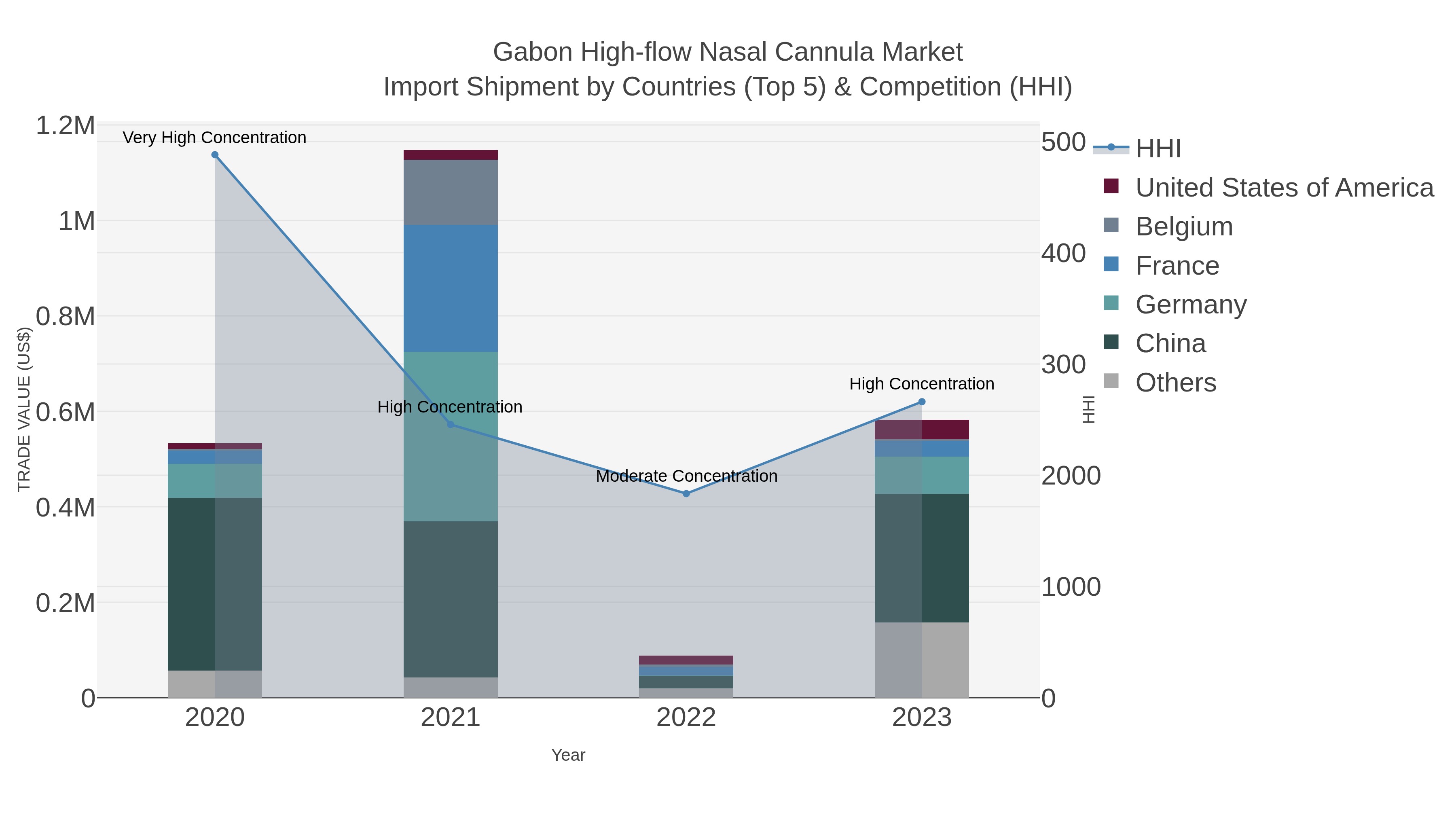Gabon High-flow Nasal Cannula Market Import Shipment by Countries (Top 5) & Competition (HHI)