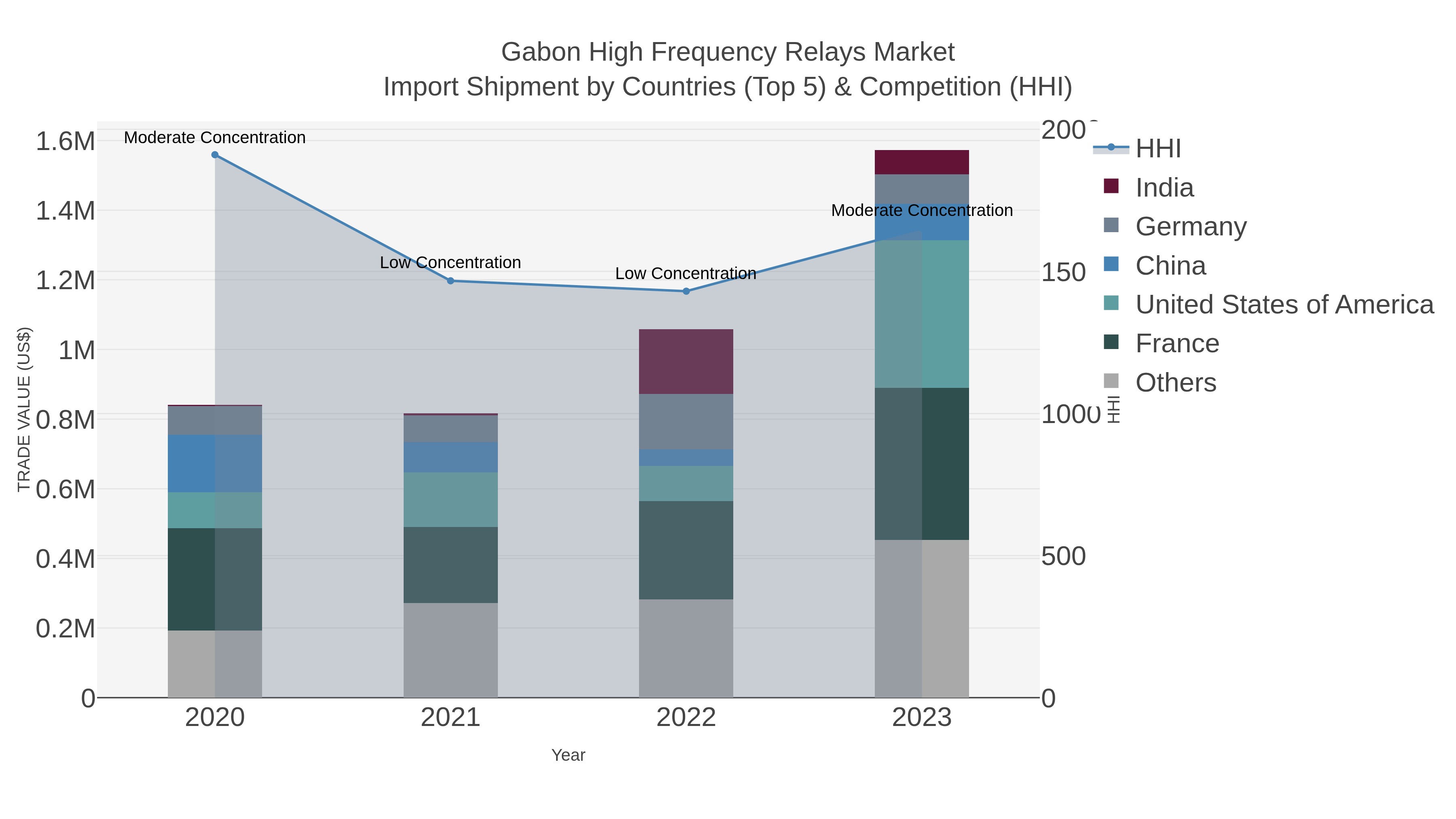 Gabon High Frequency Relays Market Import Shipment by Countries (Top 5) & Competition (HHI)