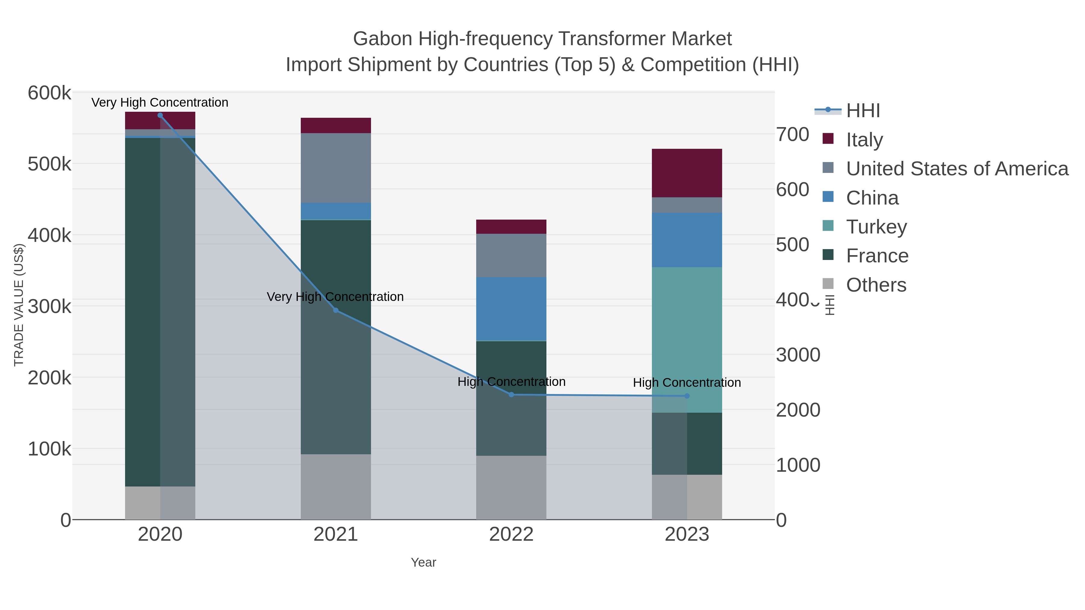 Gabon High-frequency Transformer Market Import Shipment by Countries (Top 5) & Competition (HHI)