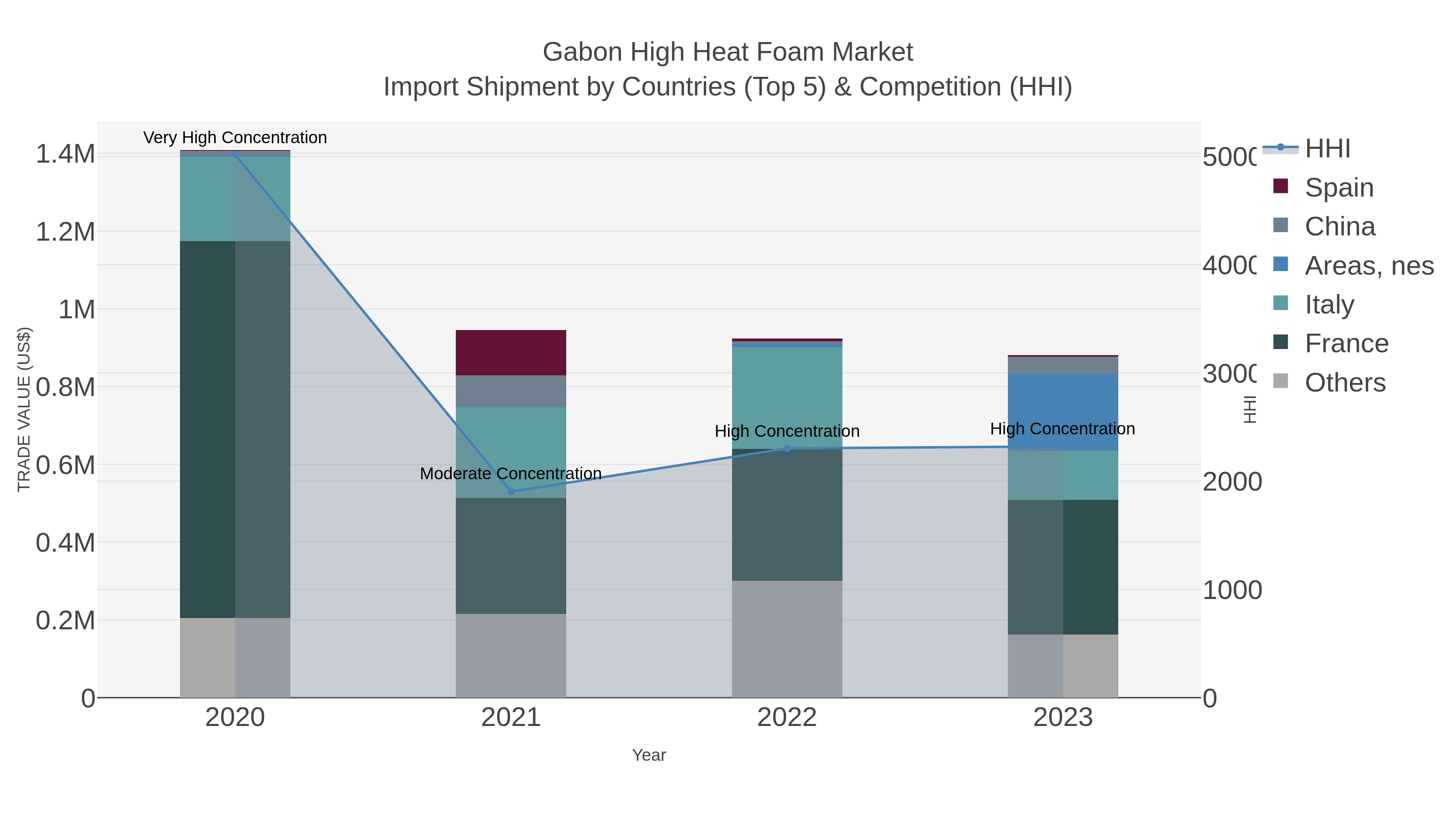Gabon High Heat Foam Market Import Shipment by Countries (Top 5) & Competition (HHI)