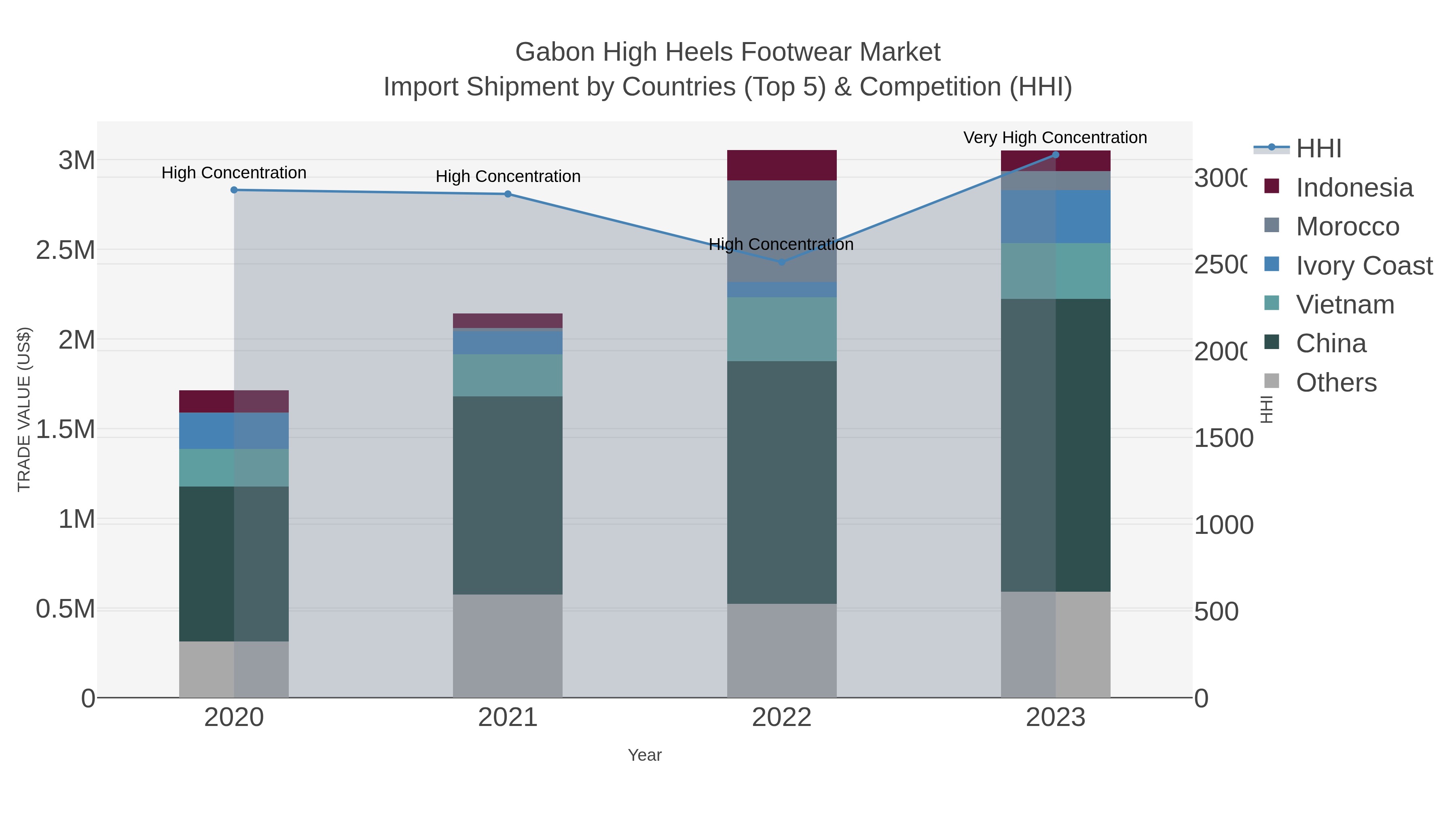 Gabon High Heels Footwear Market Import Shipment by Countries (Top 5) & Competition (HHI)