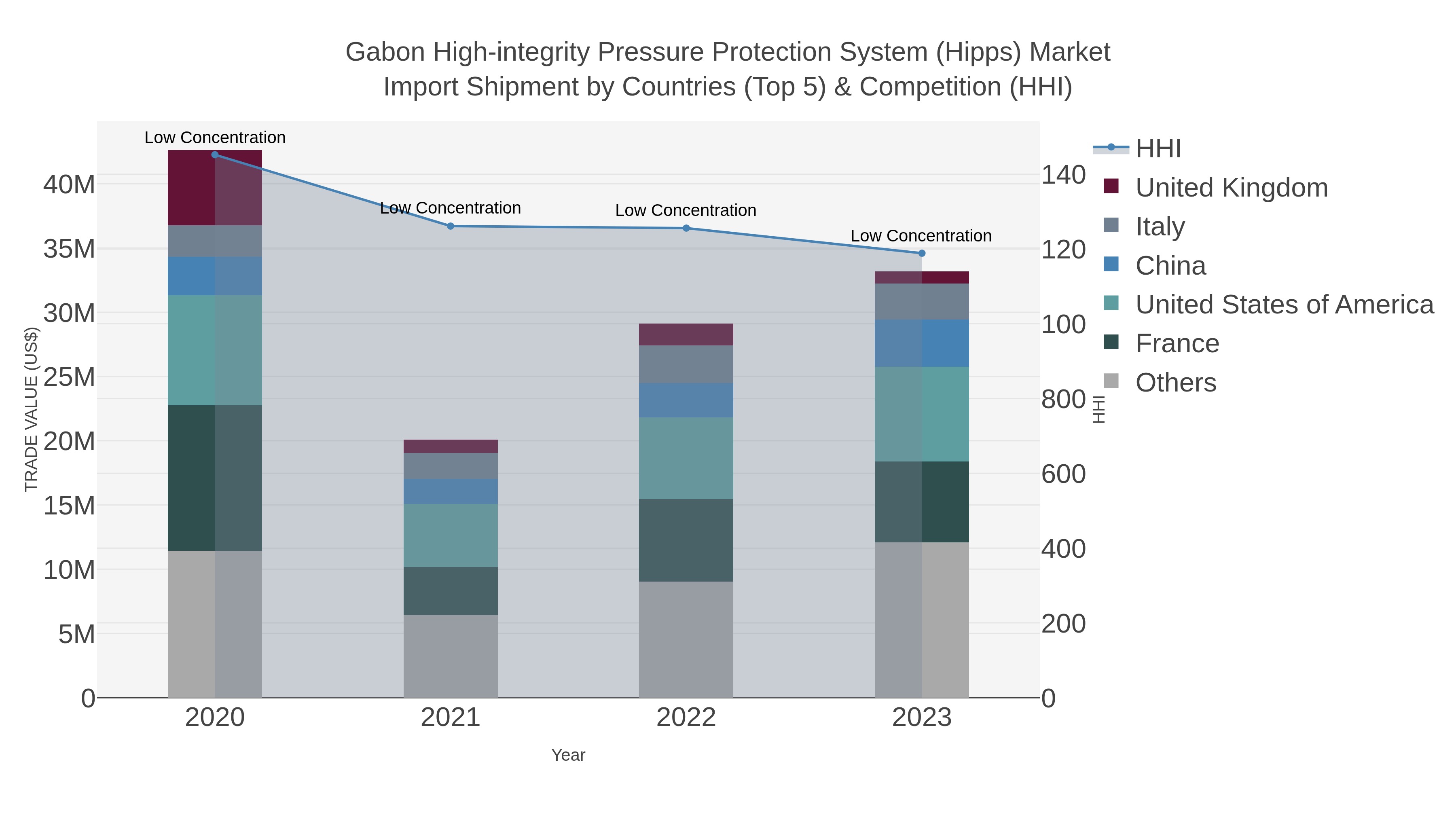 Gabon High-integrity Pressure Protection System (hipps) Market Import Shipment by Countries (Top 5) & Competition (HHI)