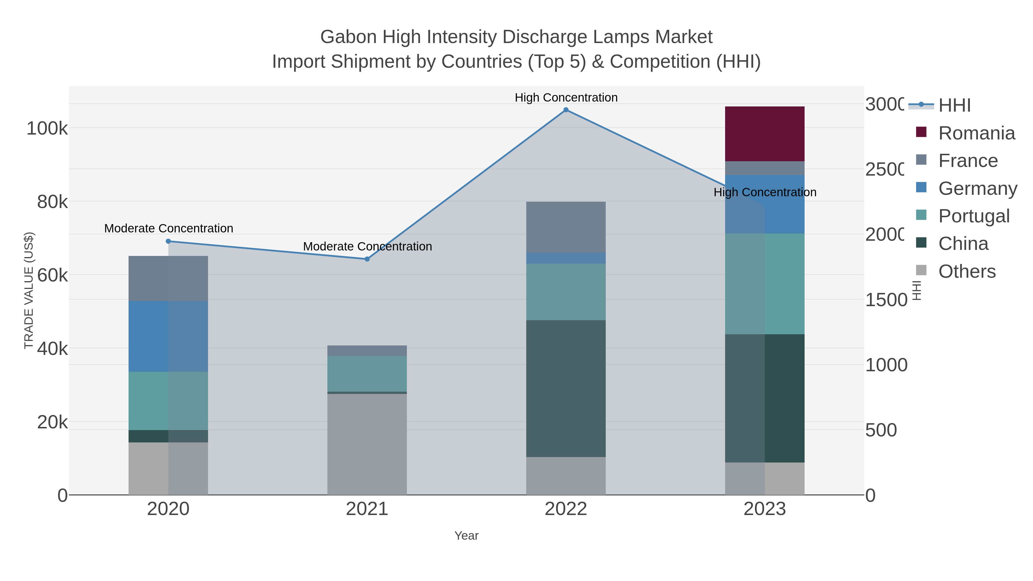 Gabon High Intensity Discharge Lamps Market Import Shipment by Countries (Top 5) & Competition (HHI)