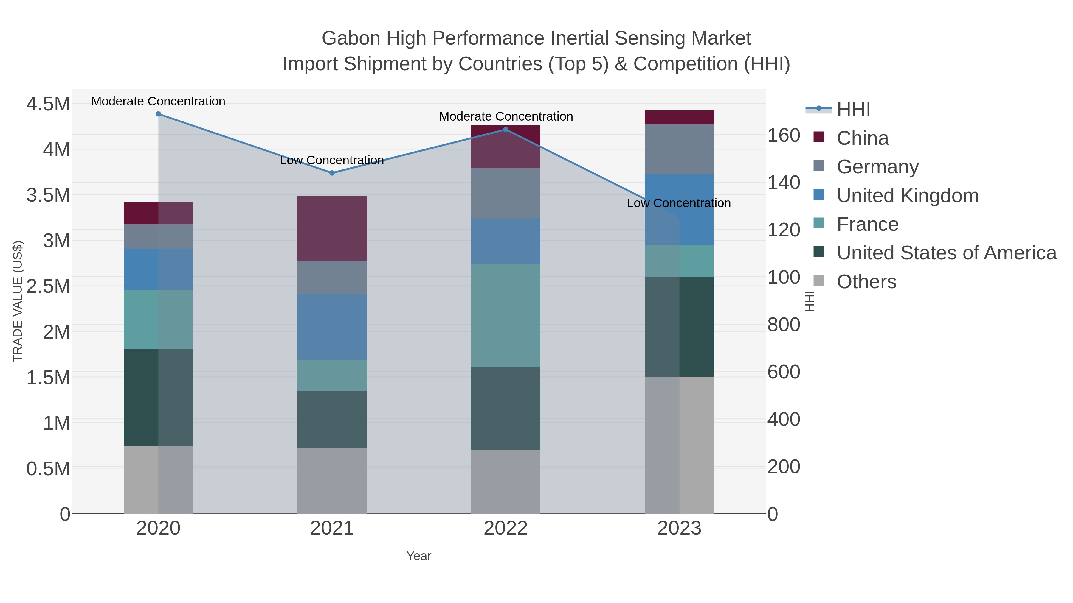 Gabon High Performance Inertial Sensing Market Import Shipment by Countries (Top 5) & Competition (HHI)