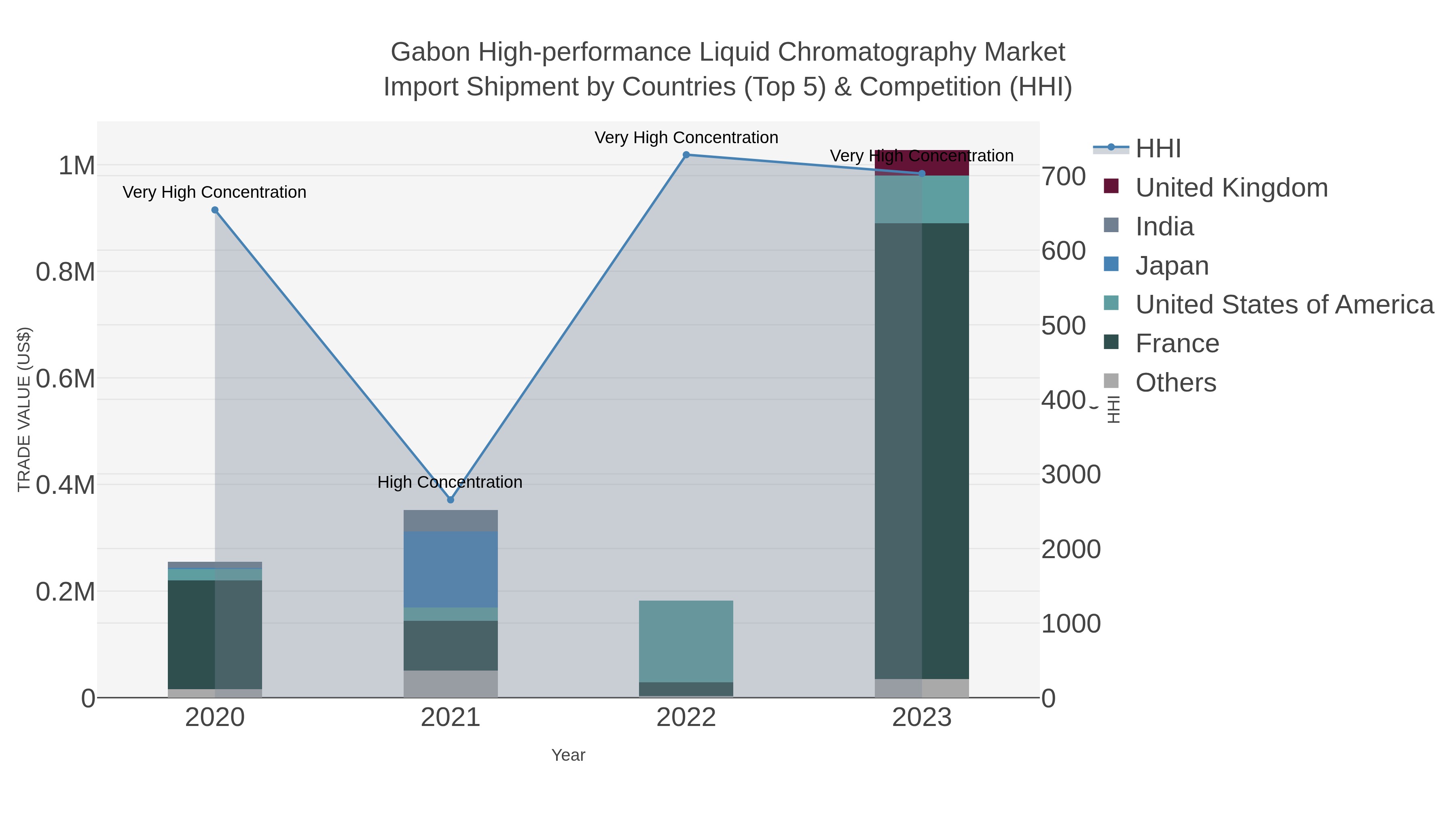 Gabon High-performance Liquid Chromatography Market Import Shipment by Countries (Top 5) & Competition (HHI)