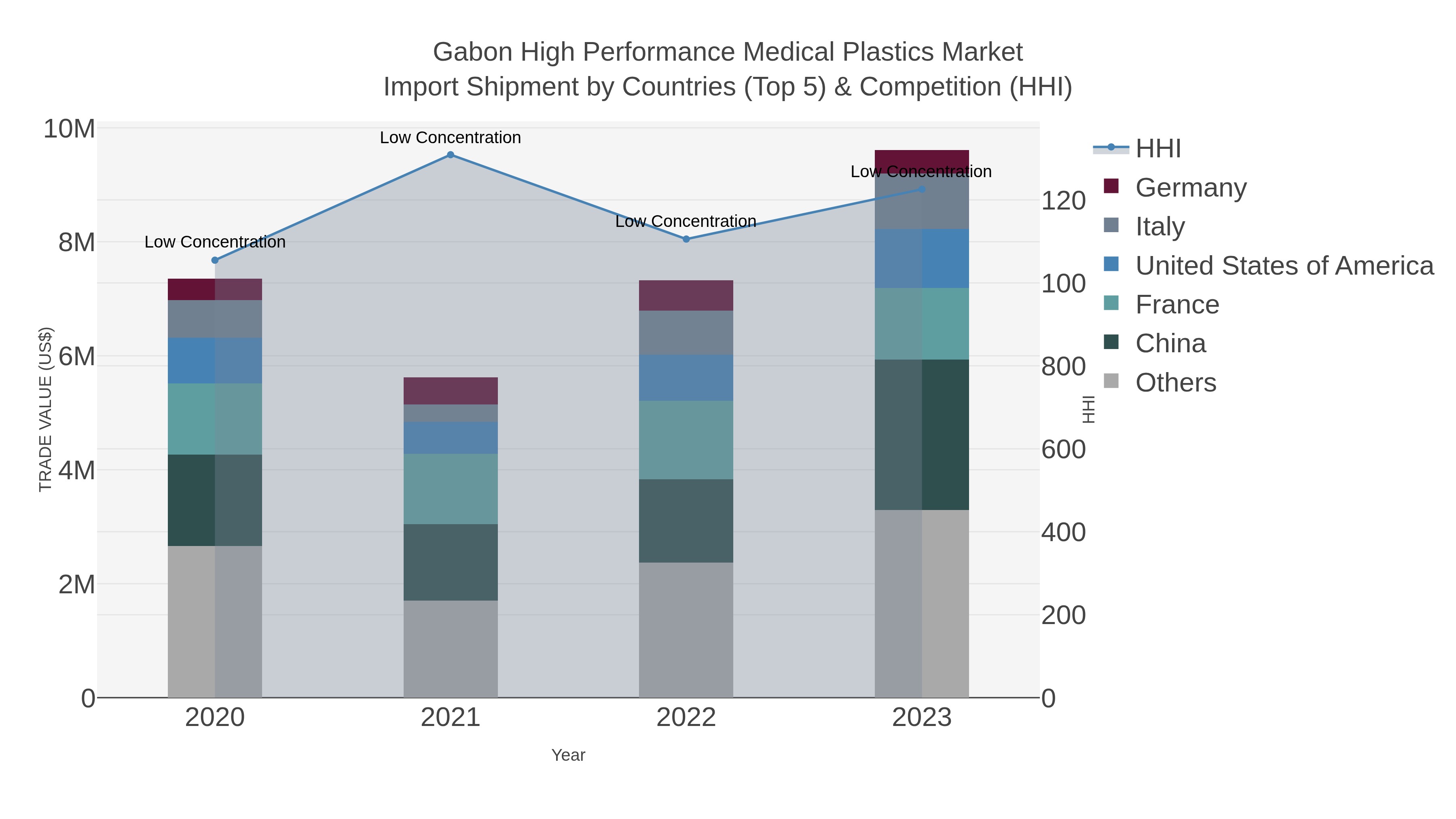 Gabon High Performance Medical Plastics Market Import Shipment by Countries (Top 5) & Competition (HHI)