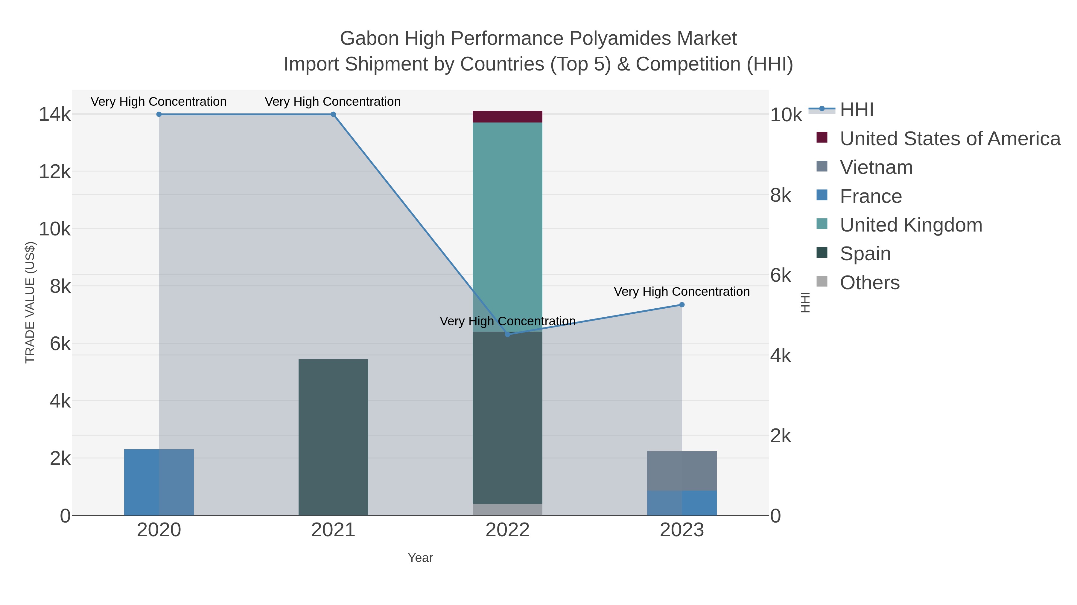 Gabon High Performance Polyamides Market Import Shipment by Countries (Top 5) & Competition (HHI)