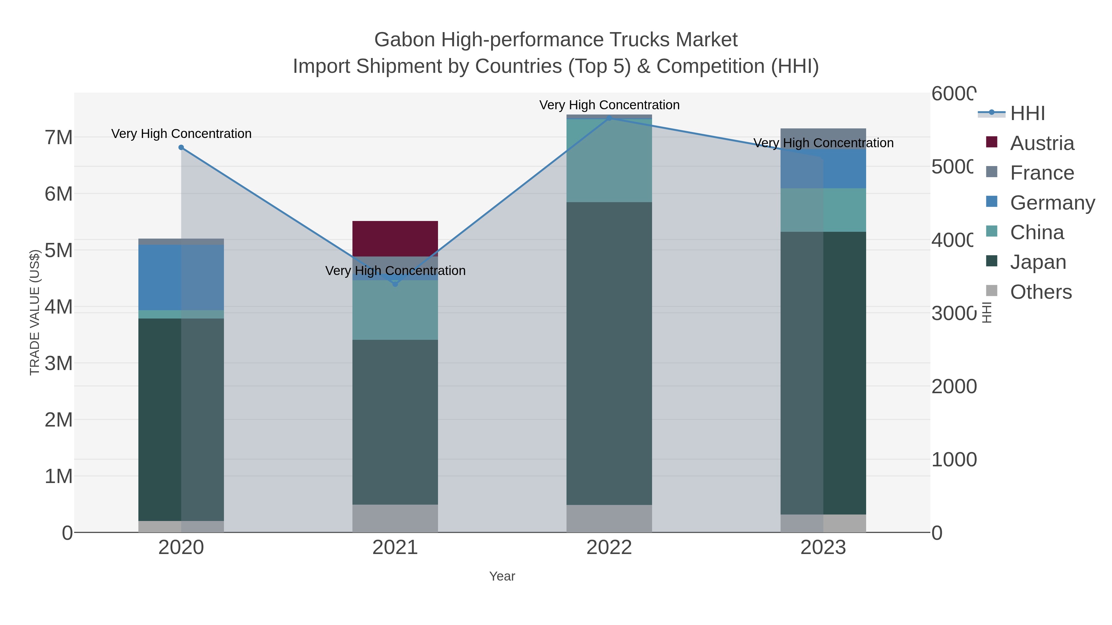 Gabon High-performance Trucks Market Import Shipment by Countries (Top 5) & Competition (HHI)