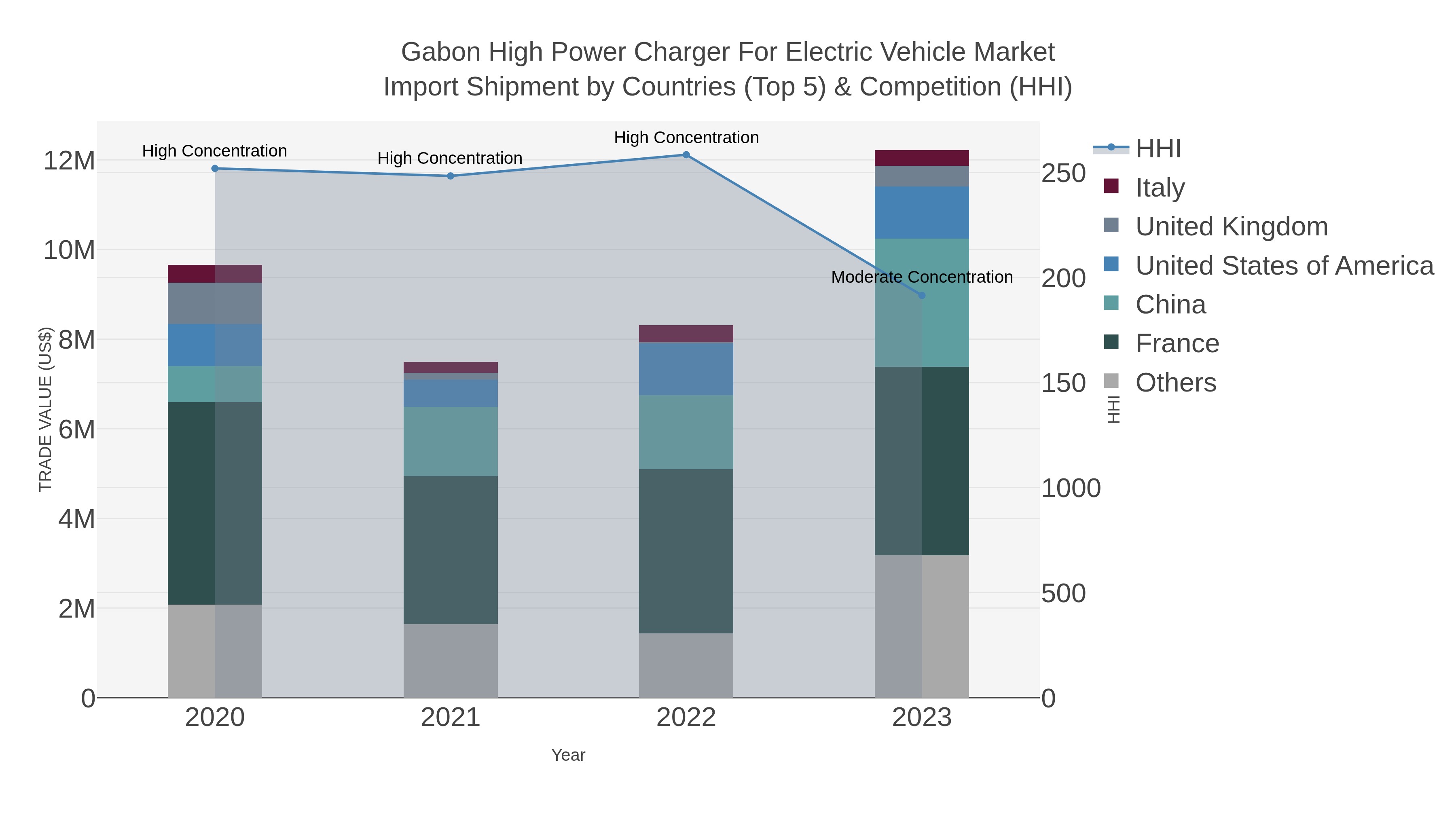 Gabon High Power Charger For Electric Vehicle Market Import Shipment by Countries (Top 5) & Competition (HHI)