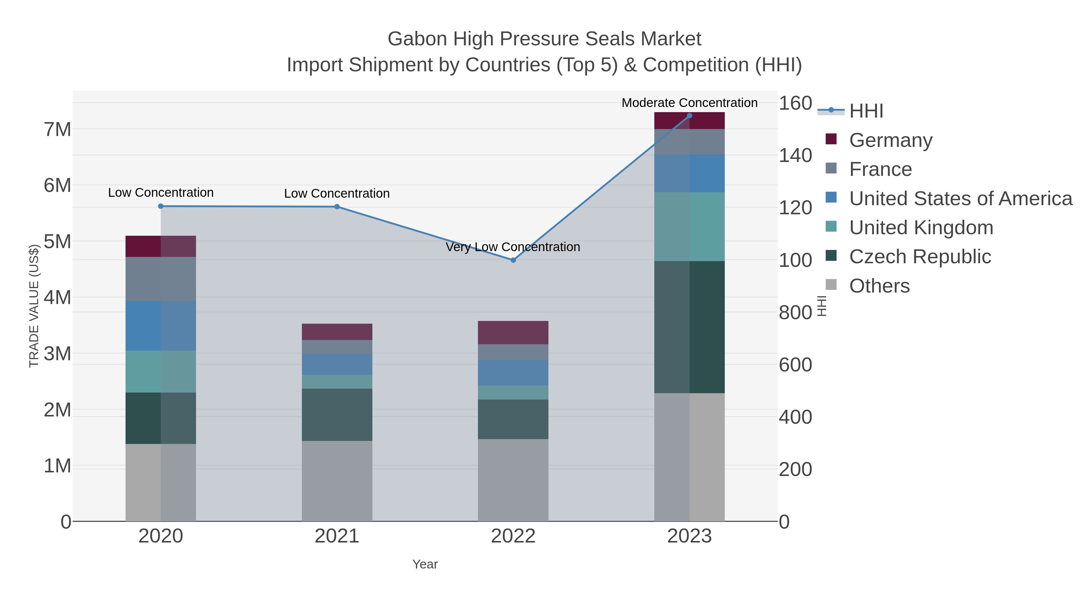 Gabon High Pressure Seals Market Import Shipment by Countries (Top 5) & Competition (HHI)