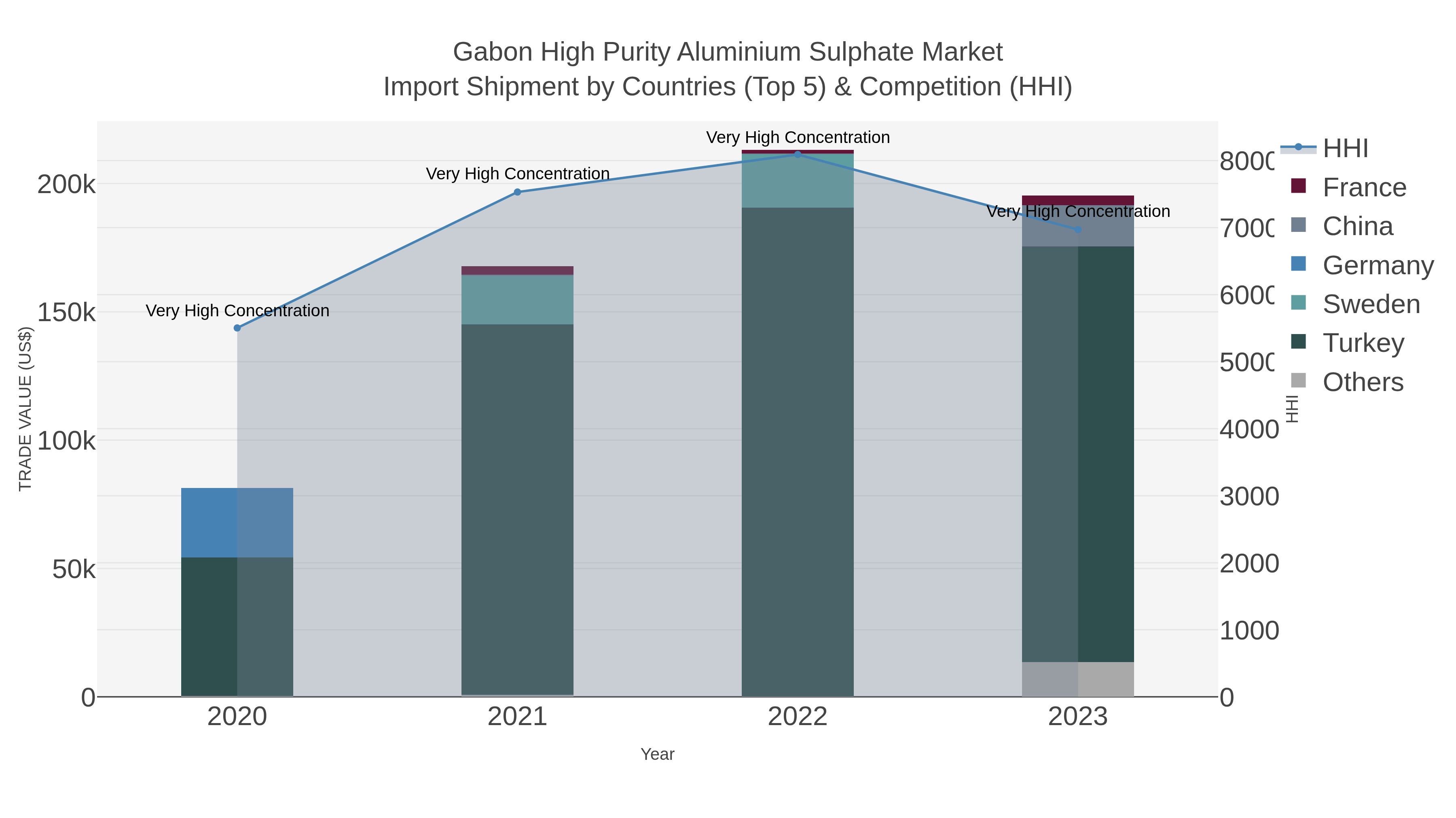 Gabon High Purity Aluminium Sulphate Market Import Shipment by Countries (Top 5) & Competition (HHI)