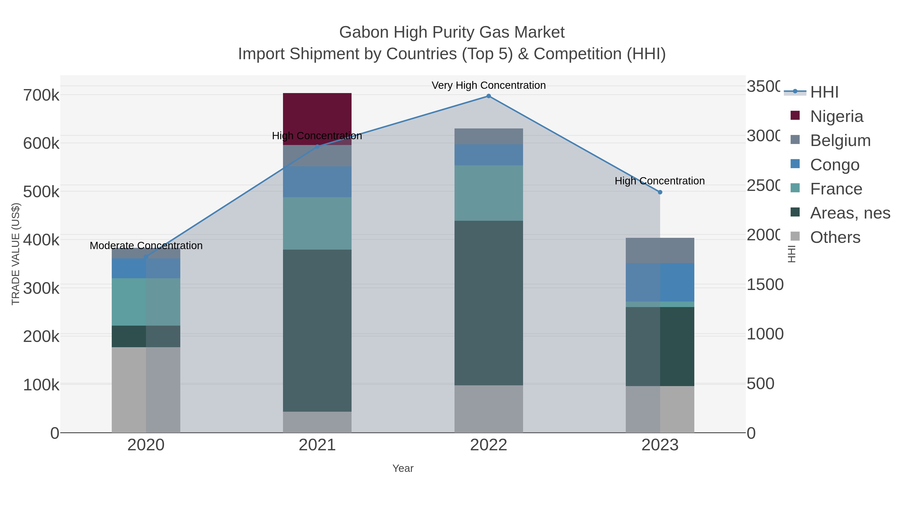 Gabon High Purity Gas Market Import Shipment by Countries (Top 5) & Competition (HHI)