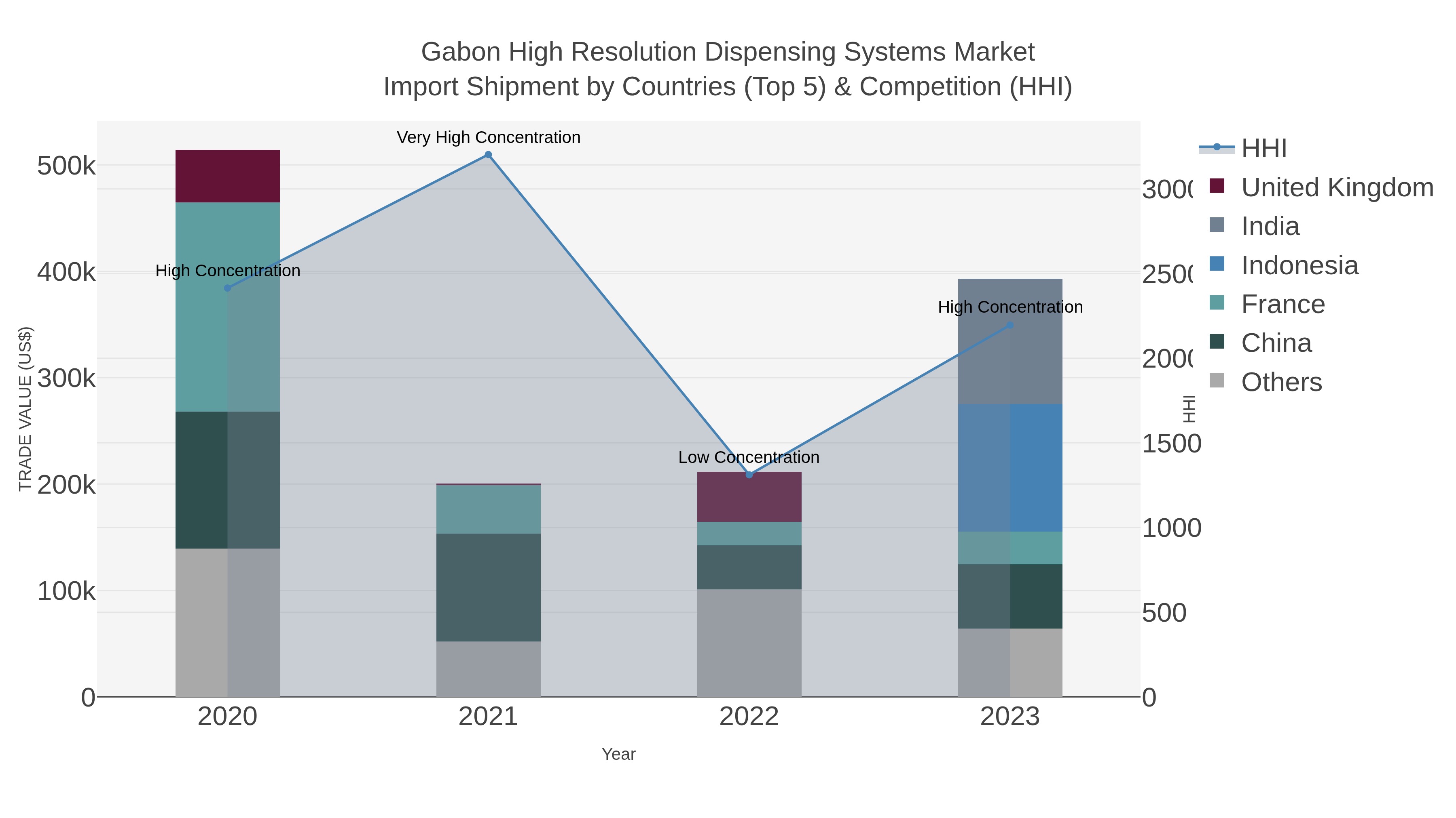 Gabon High Resolution Dispensing Systems Market Import Shipment by Countries (Top 5) & Competition (HHI)