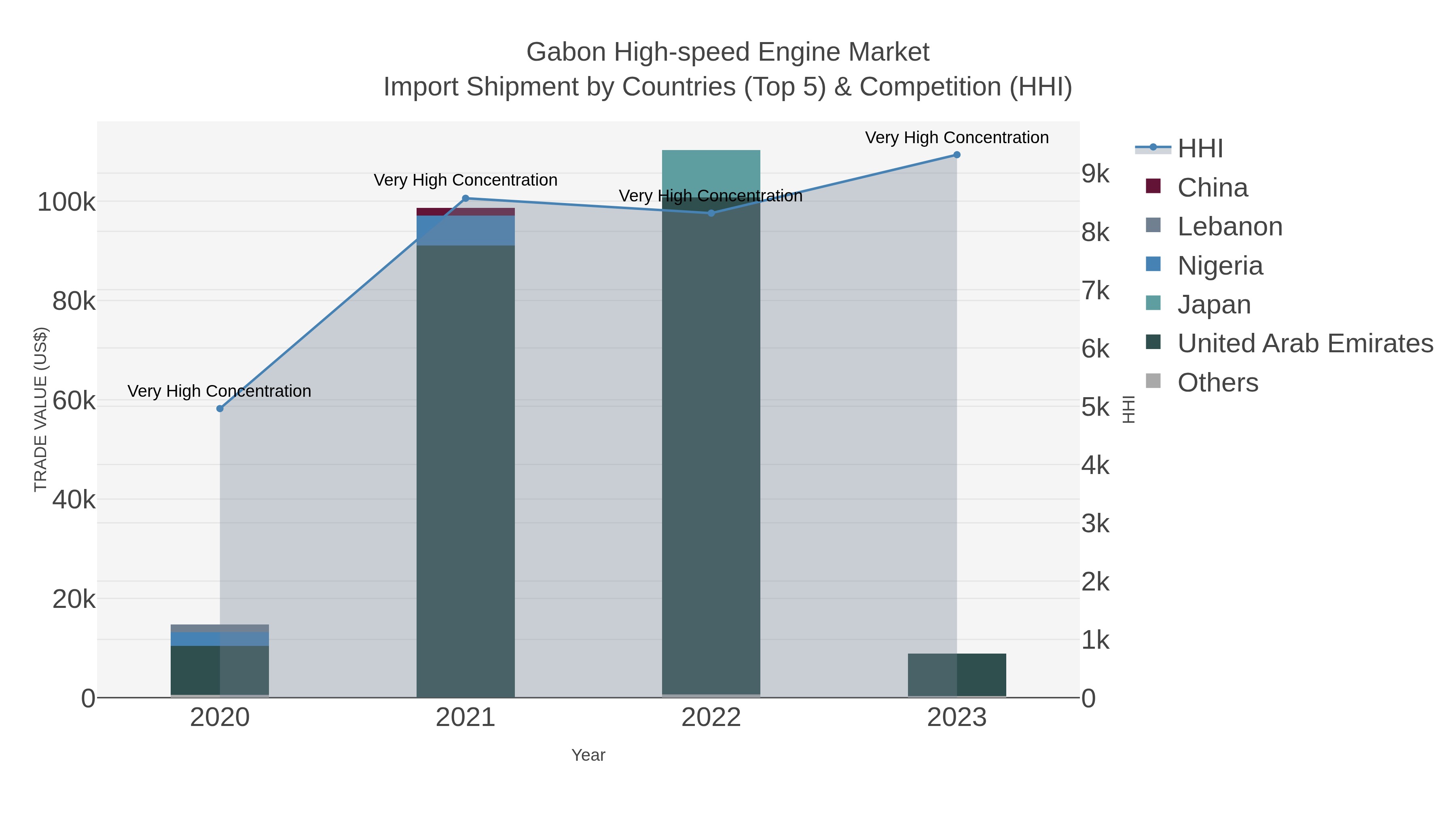 Gabon High-speed Engine Market Import Shipment by Countries (Top 5) & Competition (HHI)