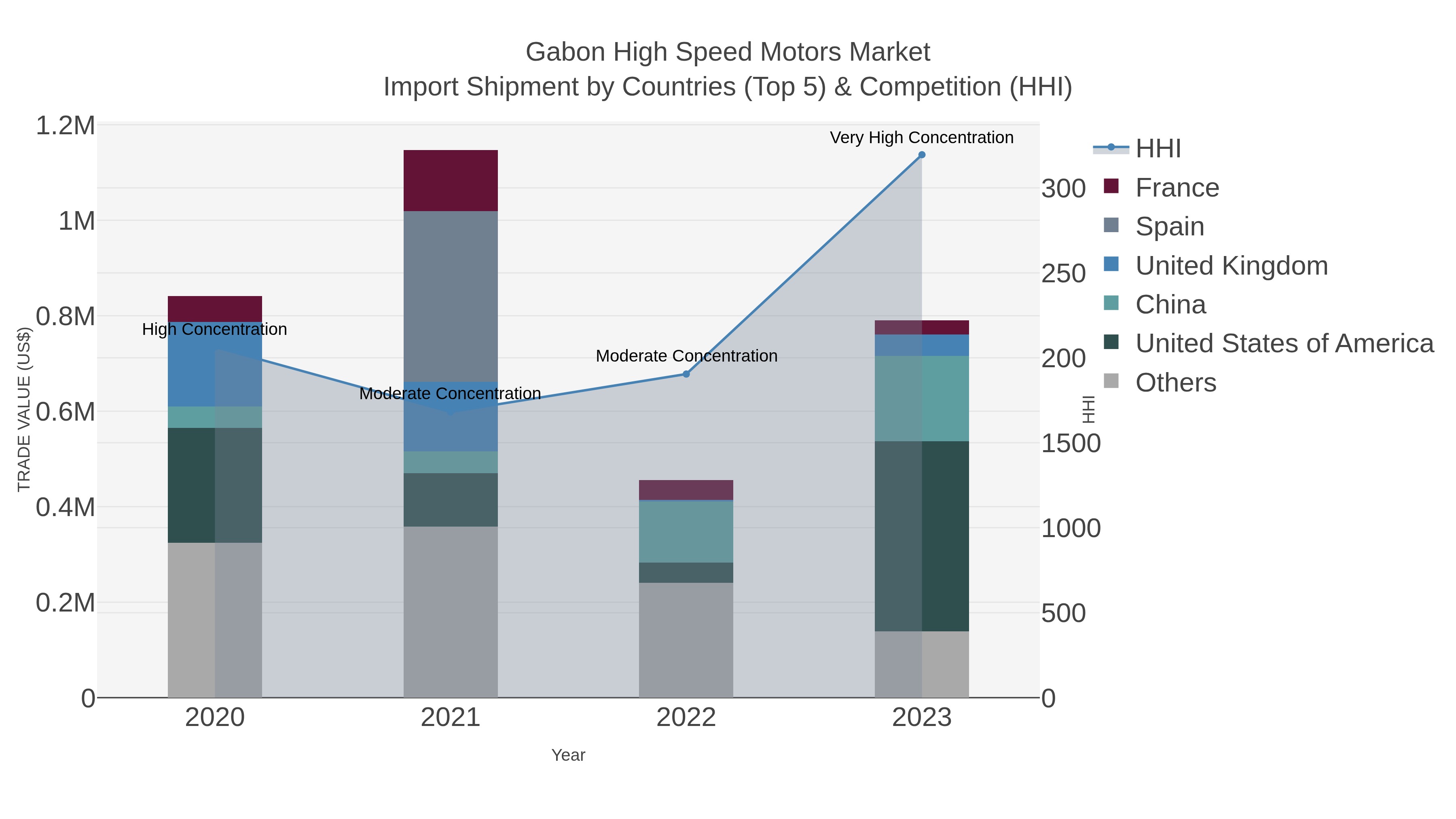 Gabon High Speed Motors Market Import Shipment by Countries (Top 5) & Competition (HHI)