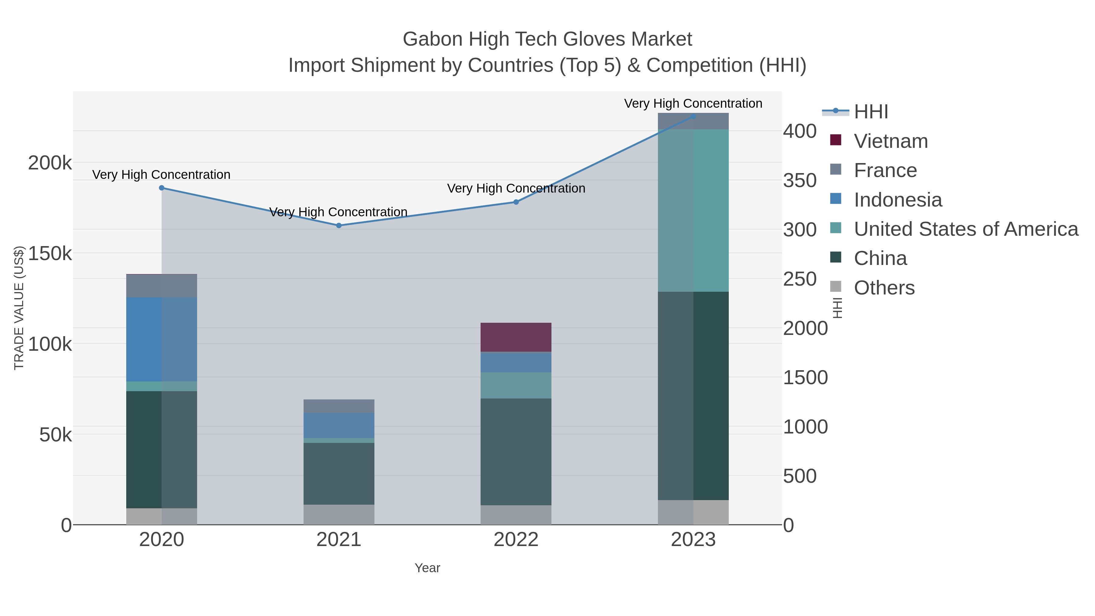 Gabon High Tech Gloves Market Import Shipment by Countries (Top 5) & Competition (HHI)