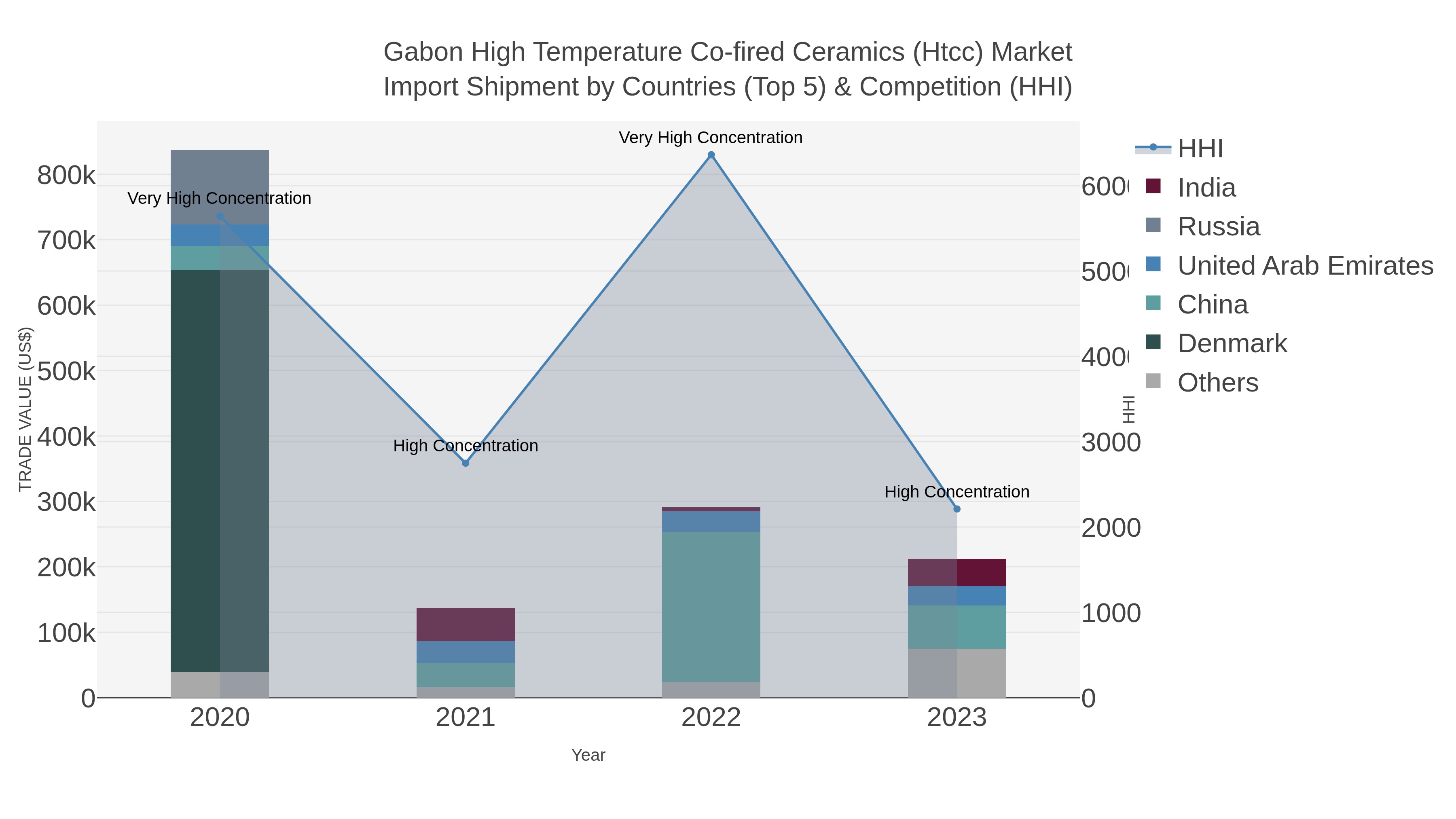 Gabon High Temperature Co-fired Ceramics (htcc) Market Import Shipment by Countries (Top 5) & Competition (HHI)