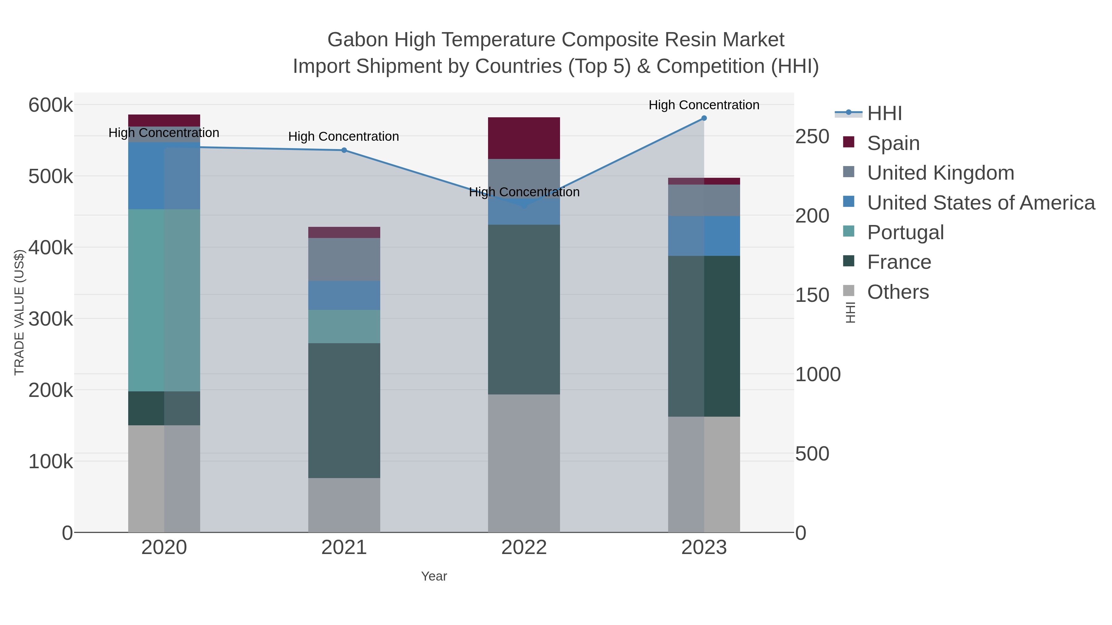 Gabon High Temperature Composite Resin Market Import Shipment by Countries (Top 5) & Competition (HHI)