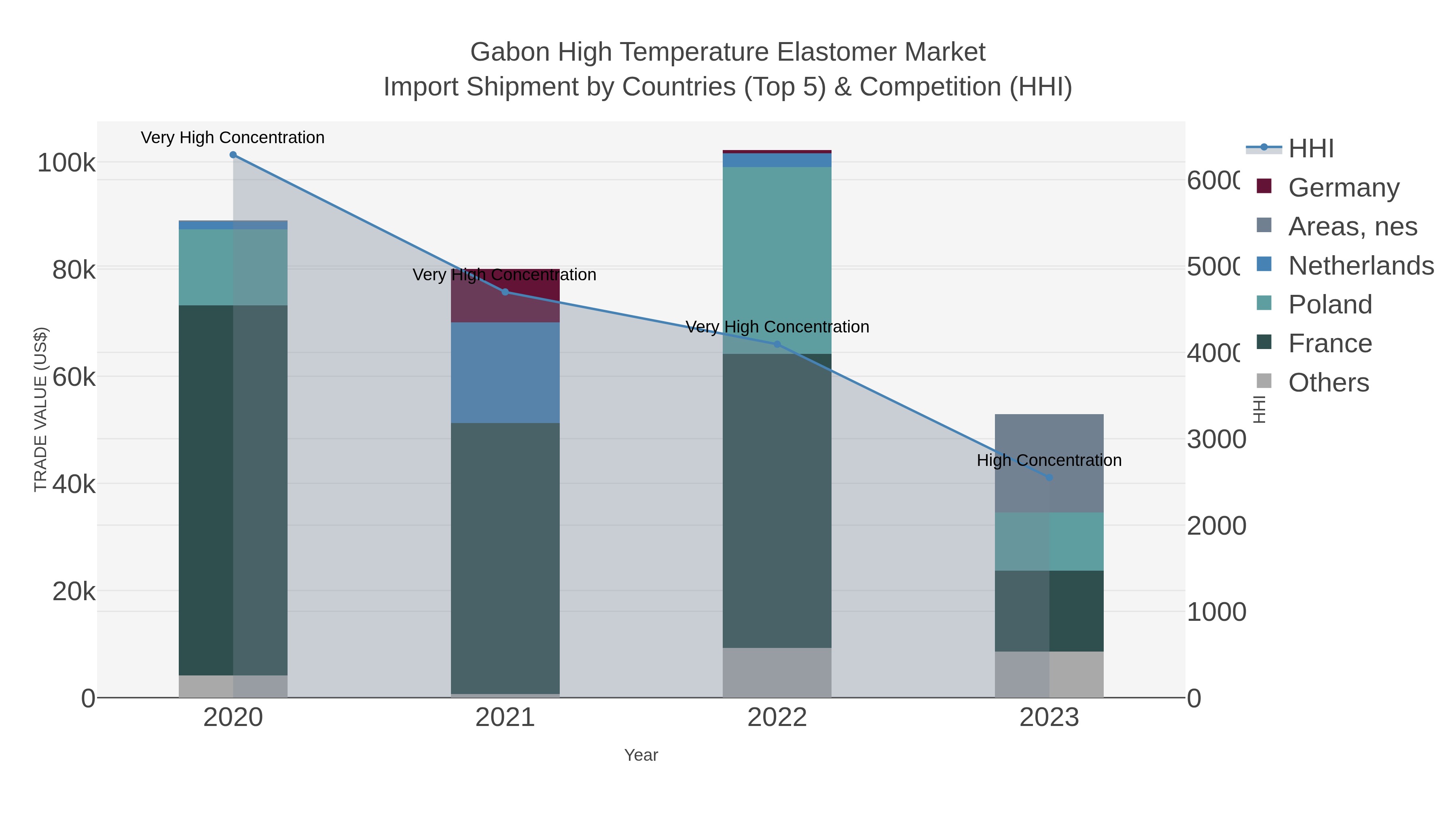 Gabon High Temperature Elastomer Market Import Shipment by Countries (Top 5) & Competition (HHI)