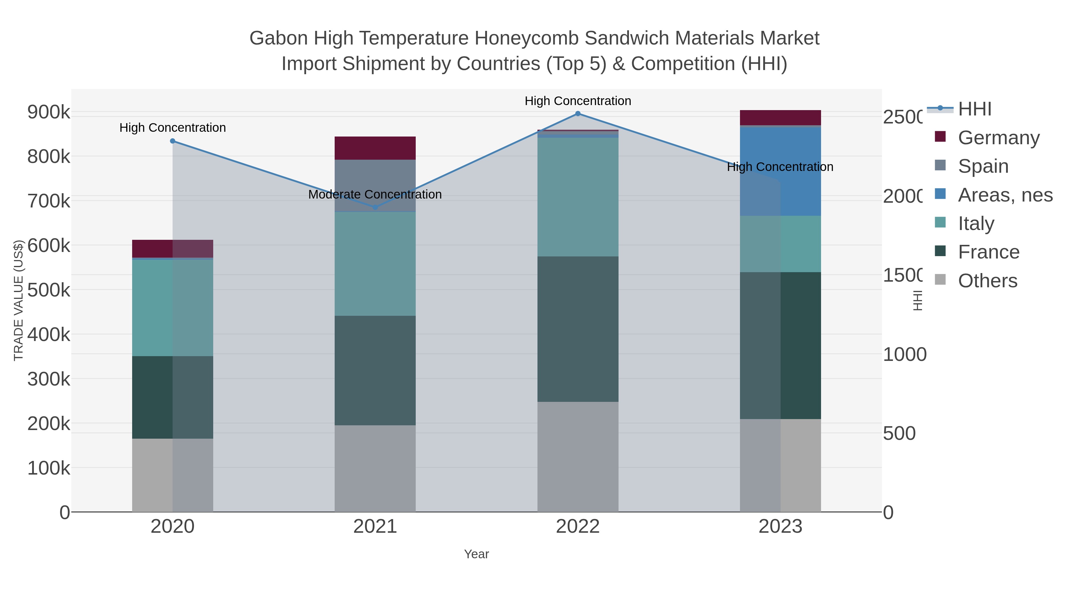 Gabon High Temperature Honeycomb Sandwich Materials Market Import Shipment by Countries (Top 5) & Competition (HHI)
