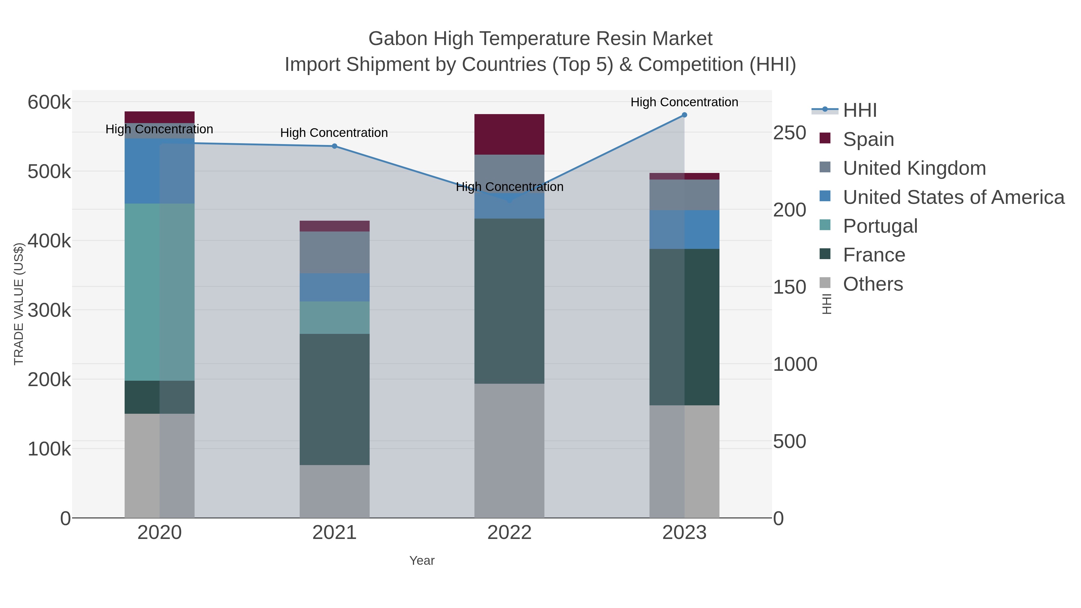 Gabon High Temperature Resin Market Import Shipment by Countries (Top 5) & Competition (HHI)