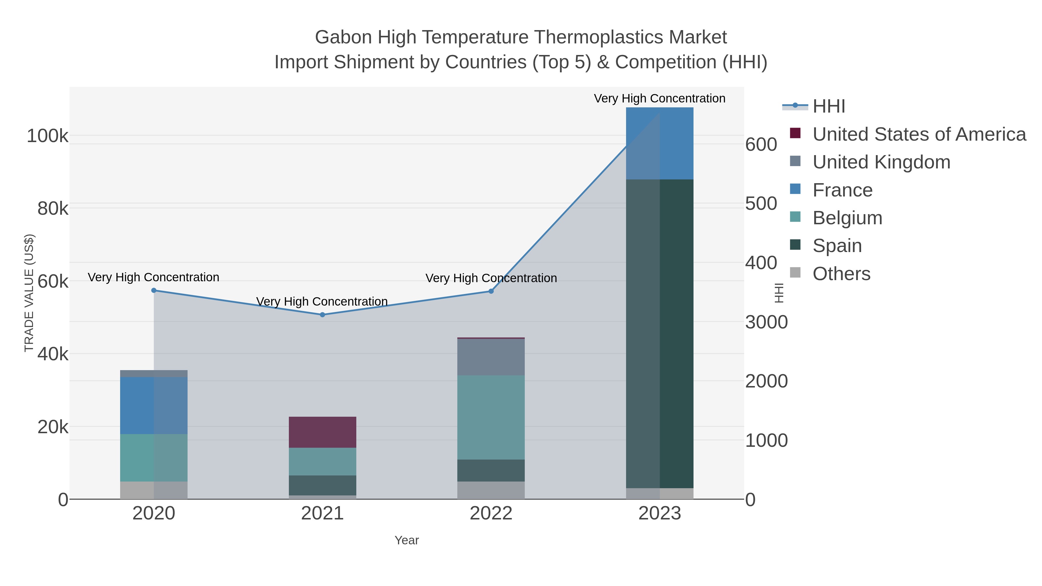 Gabon High Temperature Thermoplastics Market Import Shipment by Countries (Top 5) & Competition (HHI)
