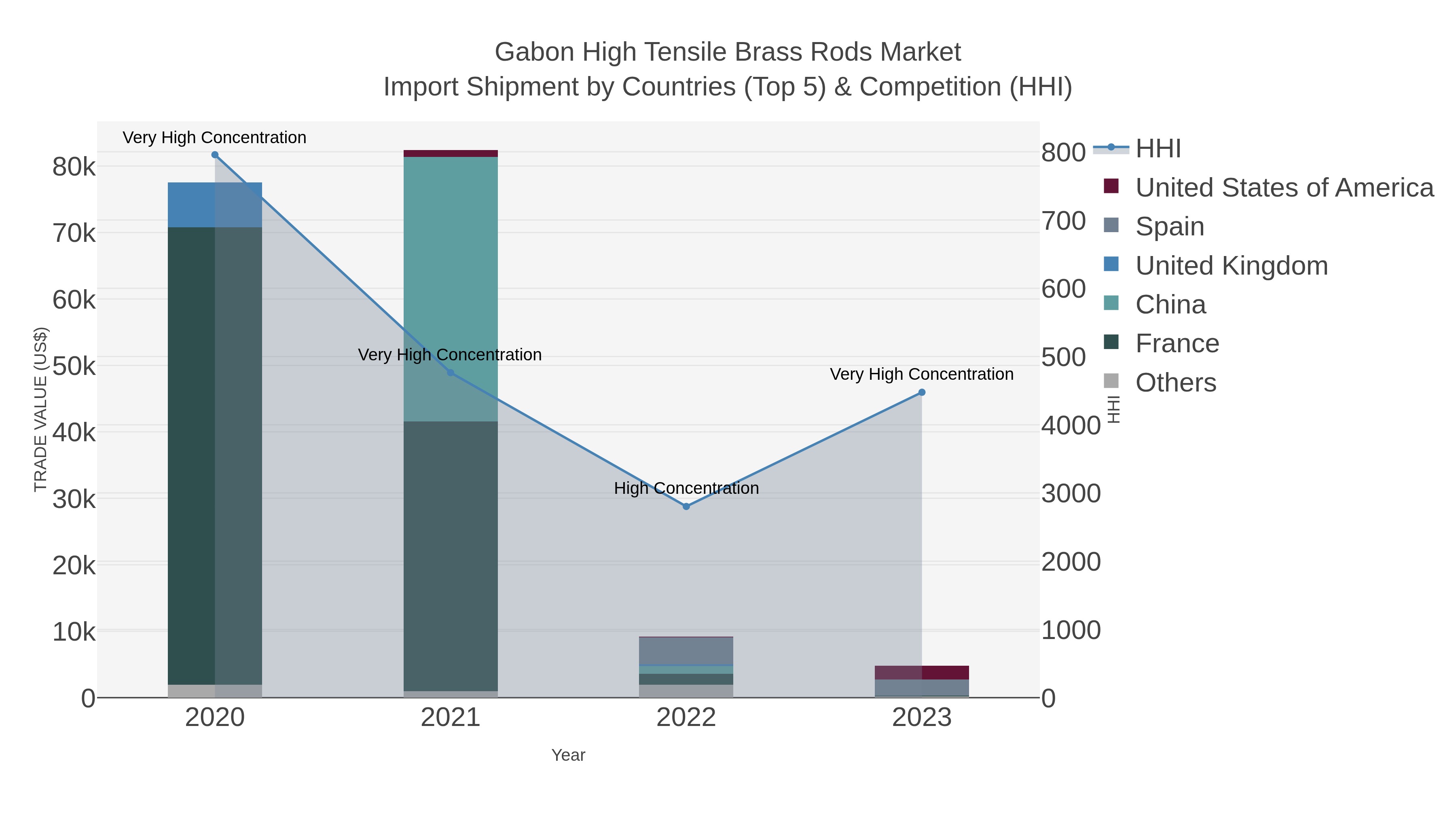 Gabon High Tensile Brass Rods Market Import Shipment by Countries (Top 5) & Competition (HHI)