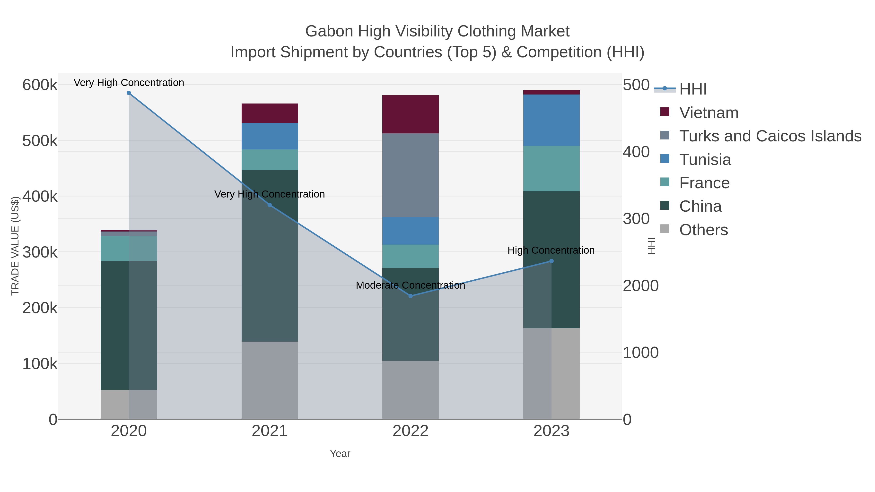 Gabon High Visibility Clothing Market Import Shipment by Countries (Top 5) & Competition (HHI)