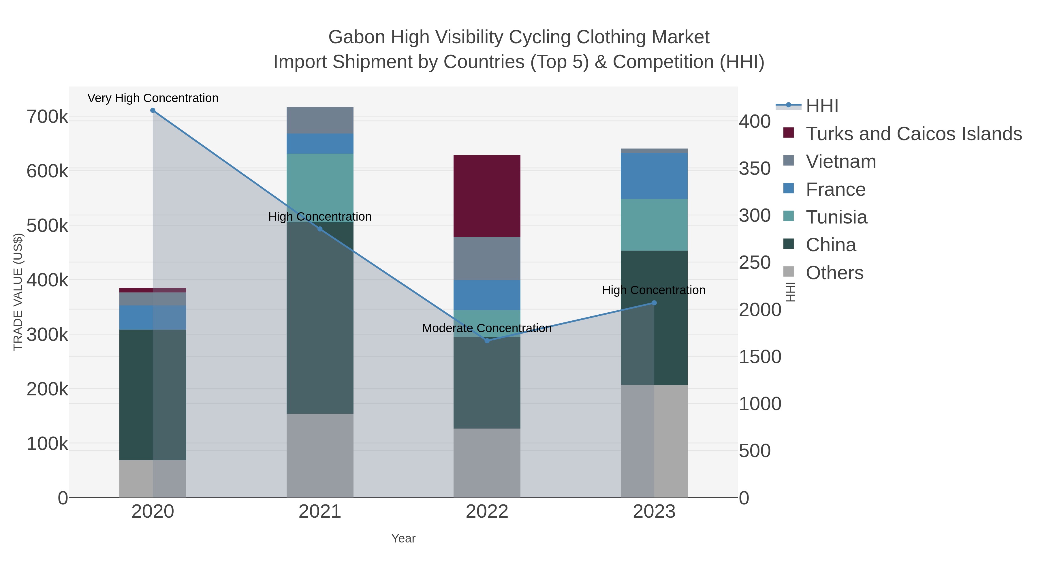 Gabon High Visibility Cycling Clothing Market Import Shipment by Countries (Top 5) & Competition (HHI)