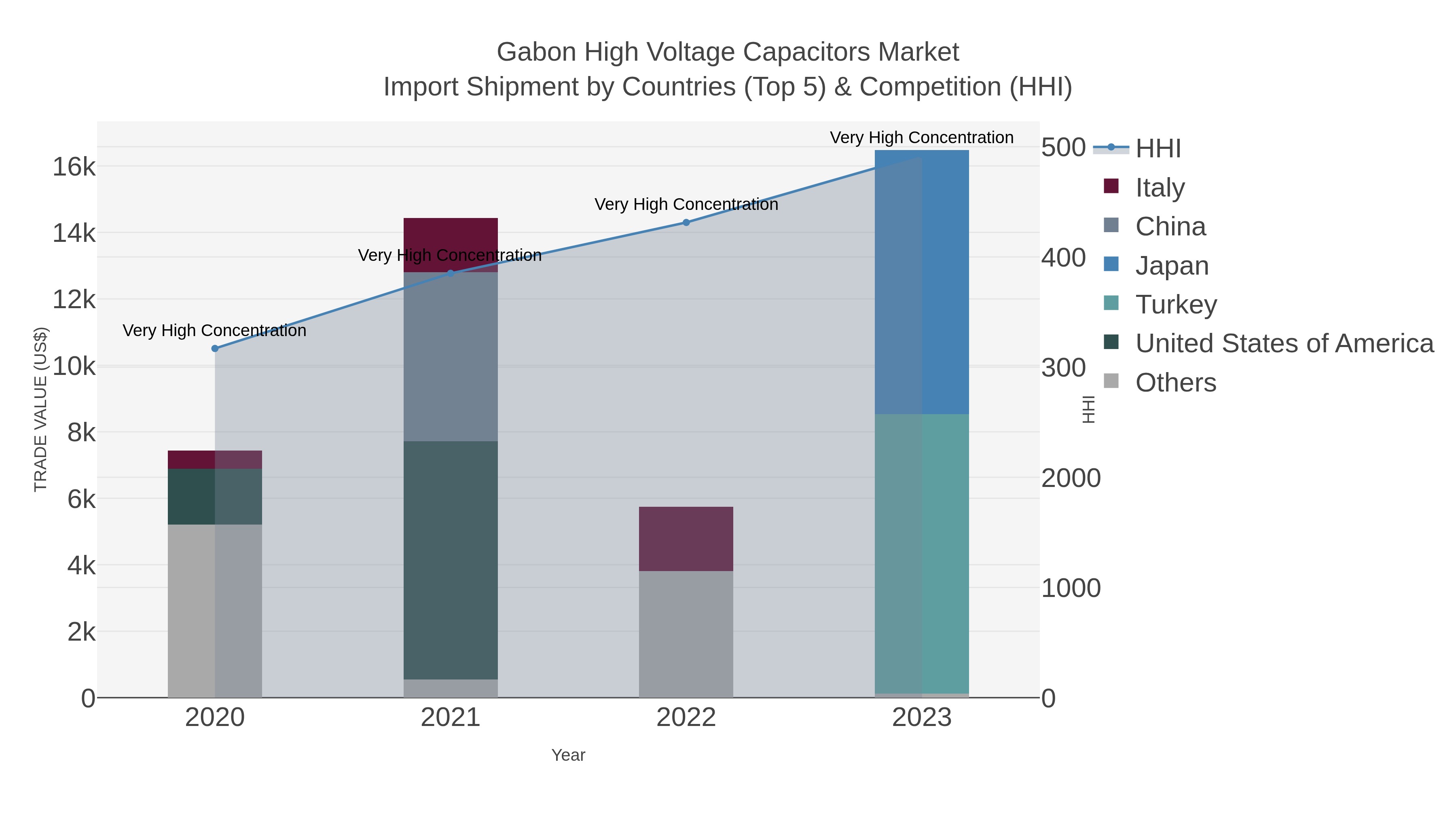 Gabon High Voltage Capacitors Market Import Shipment by Countries (Top 5) & Competition (HHI)