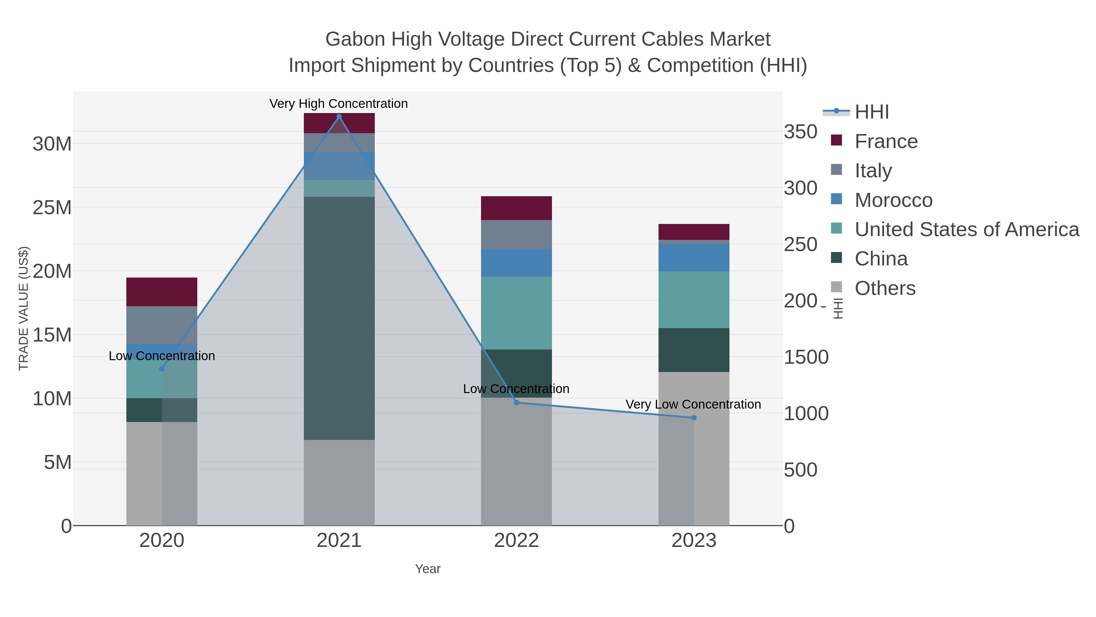 Gabon High Voltage Direct Current Cables Market Import Shipment by Countries (Top 5) & Competition (HHI)