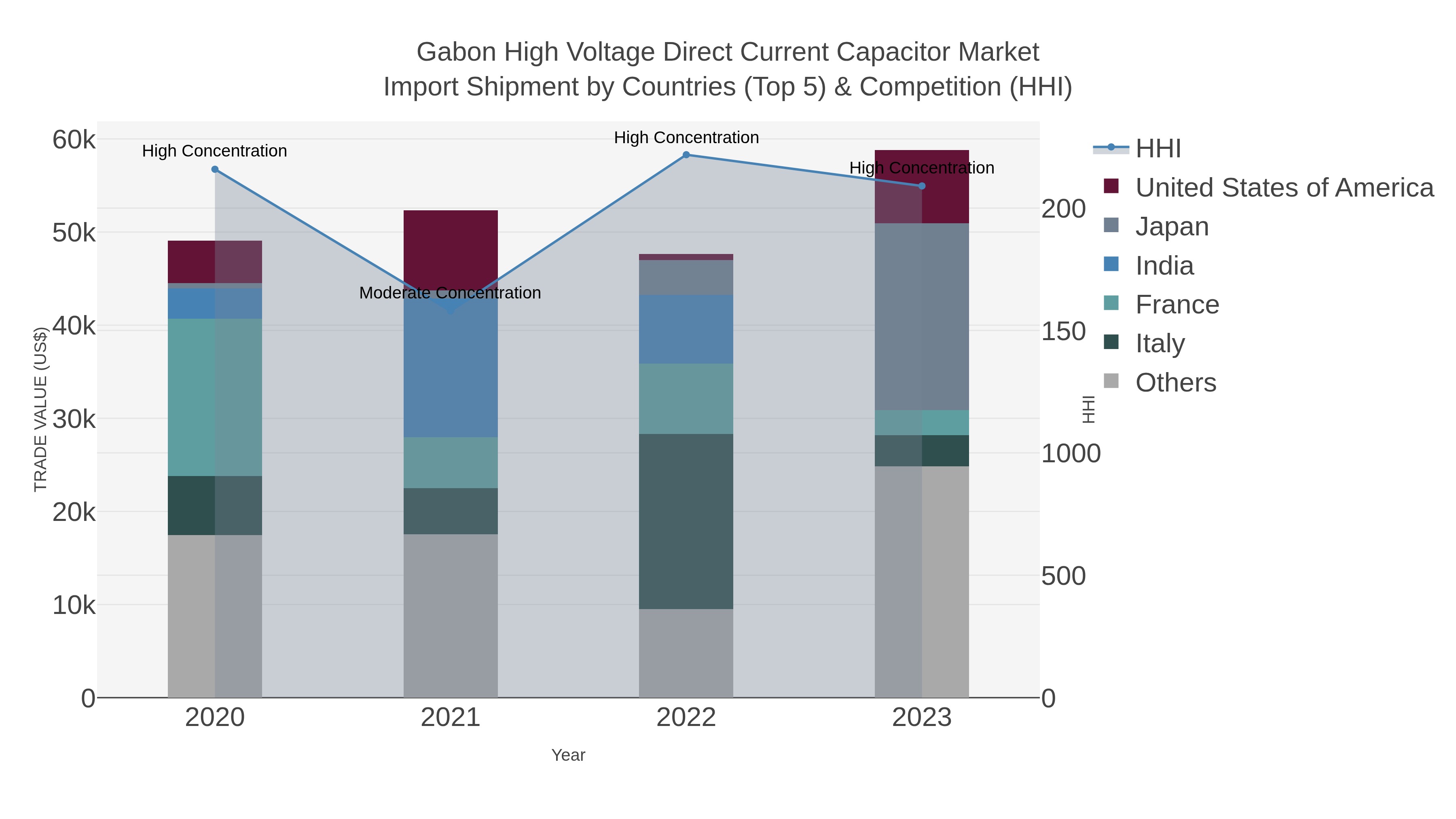Gabon High Voltage Direct Current Capacitor Market Import Shipment by Countries (Top 5) & Competition (HHI)