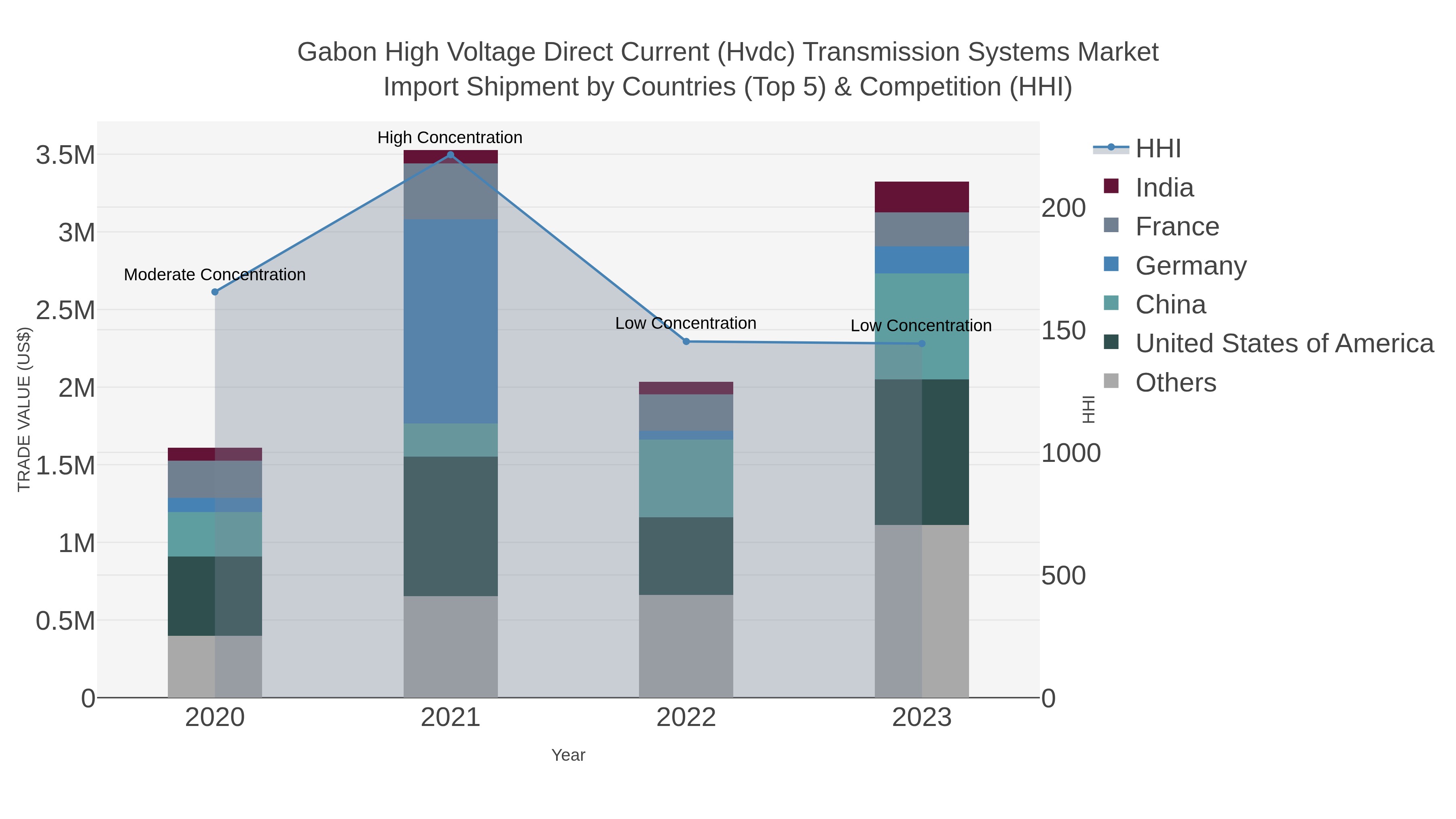 Gabon High Voltage Direct Current (hvdc) Transmission Systems Market Import Shipment by Countries (Top 5) & Competition (HHI)