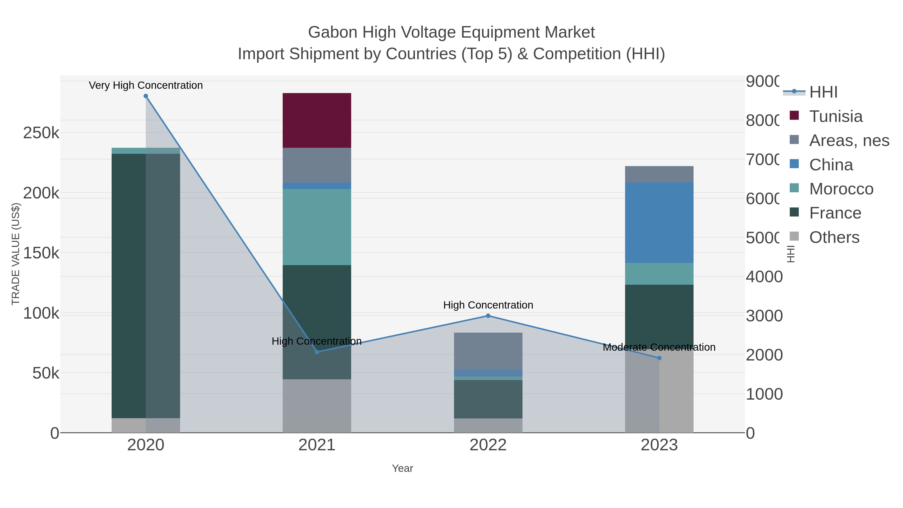 Gabon High Voltage Equipment Market Import Shipment by Countries (Top 5) & Competition (HHI)
