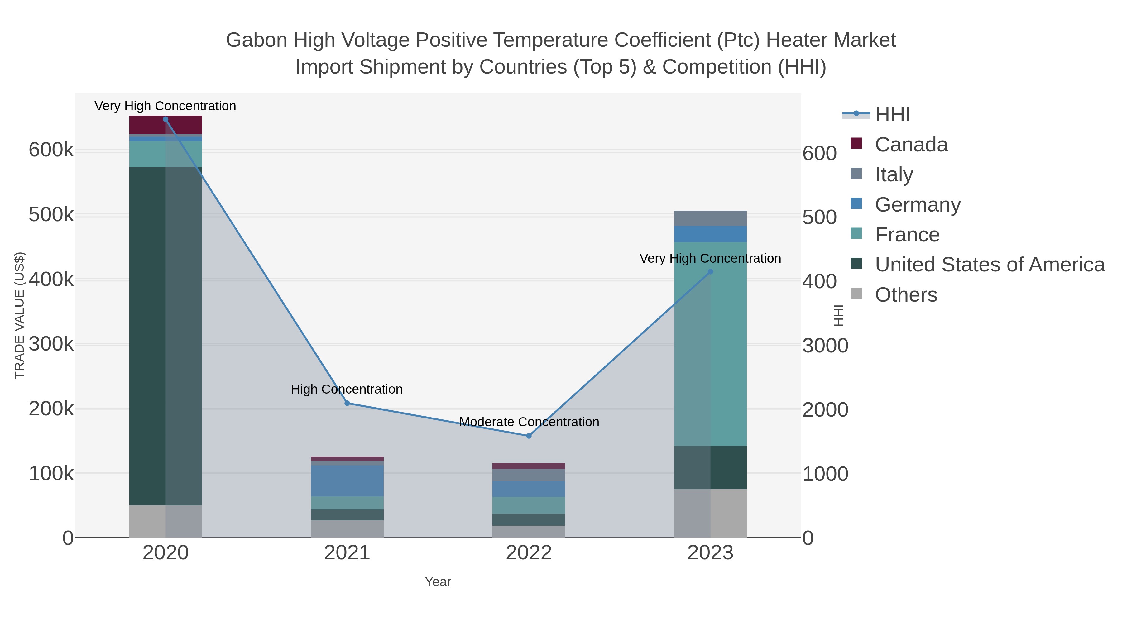 Gabon High Voltage Positive Temperature Coefficient (ptc) Heater Market Import Shipment by Countries (Top 5) & Competition (HHI)