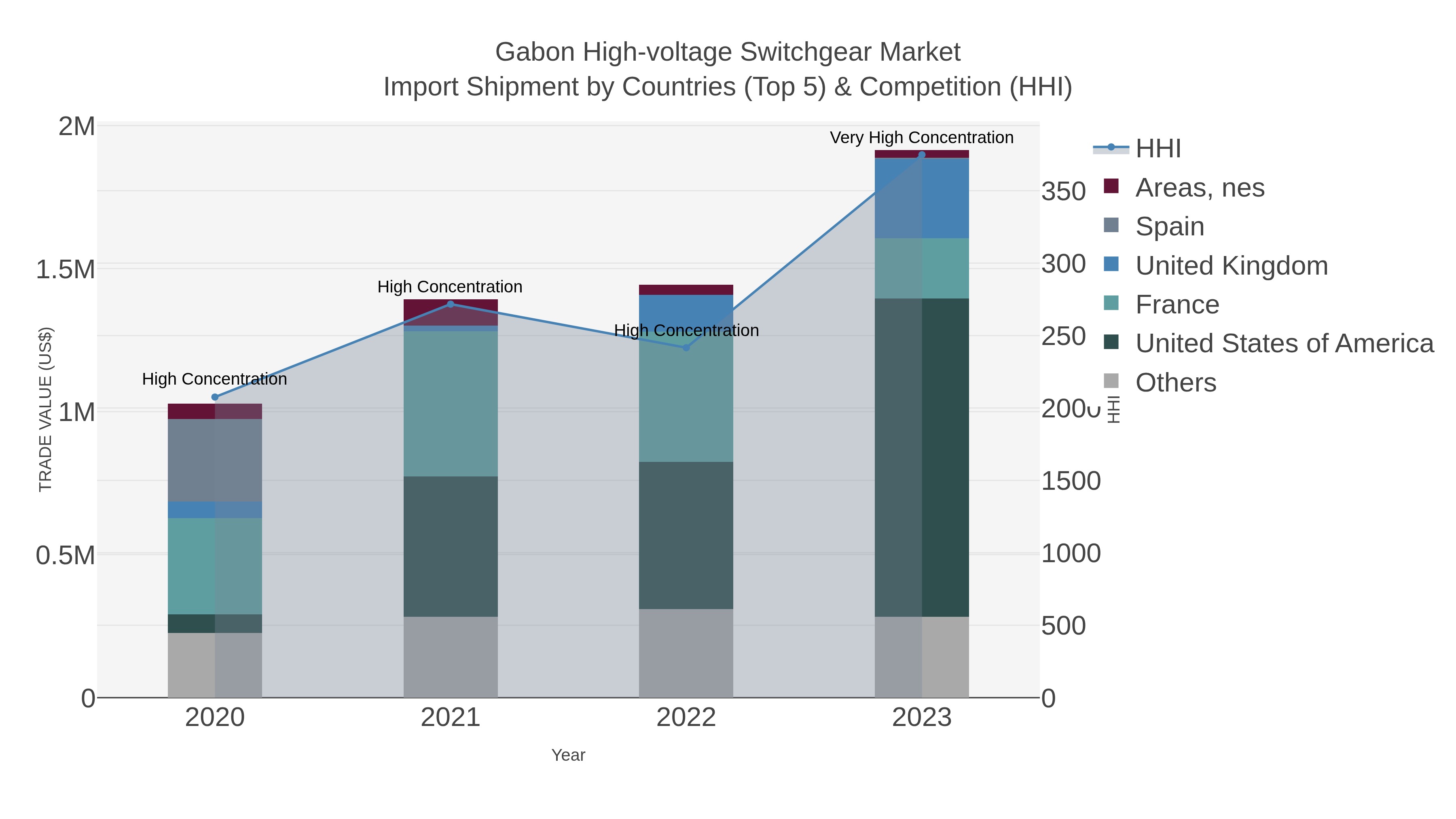 Gabon High-voltage Switchgear Market Import Shipment by Countries (Top 5) & Competition (HHI)