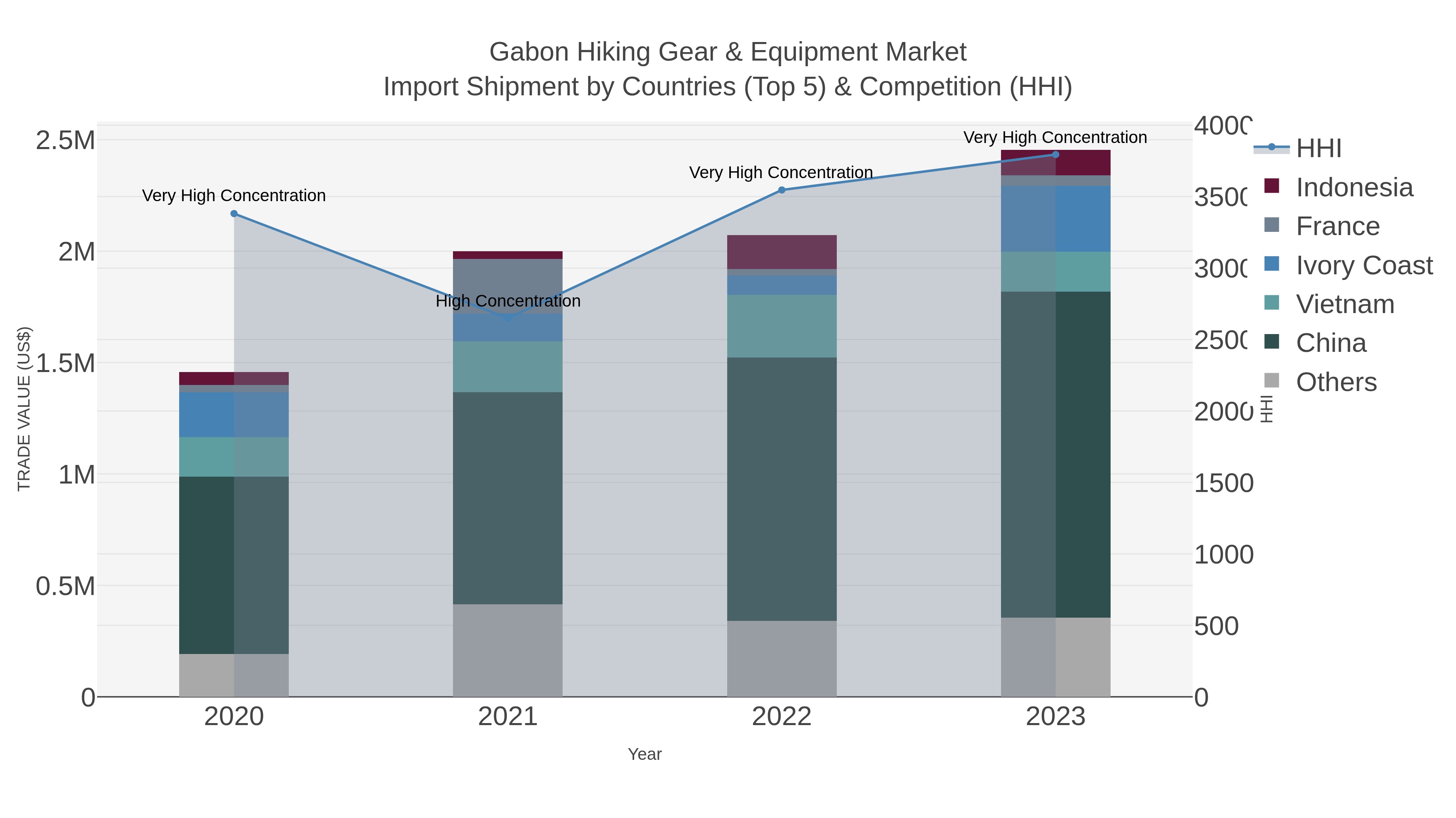 Gabon Hiking Gear & Equipment Market Import Shipment by Countries (Top 5) & Competition (HHI)