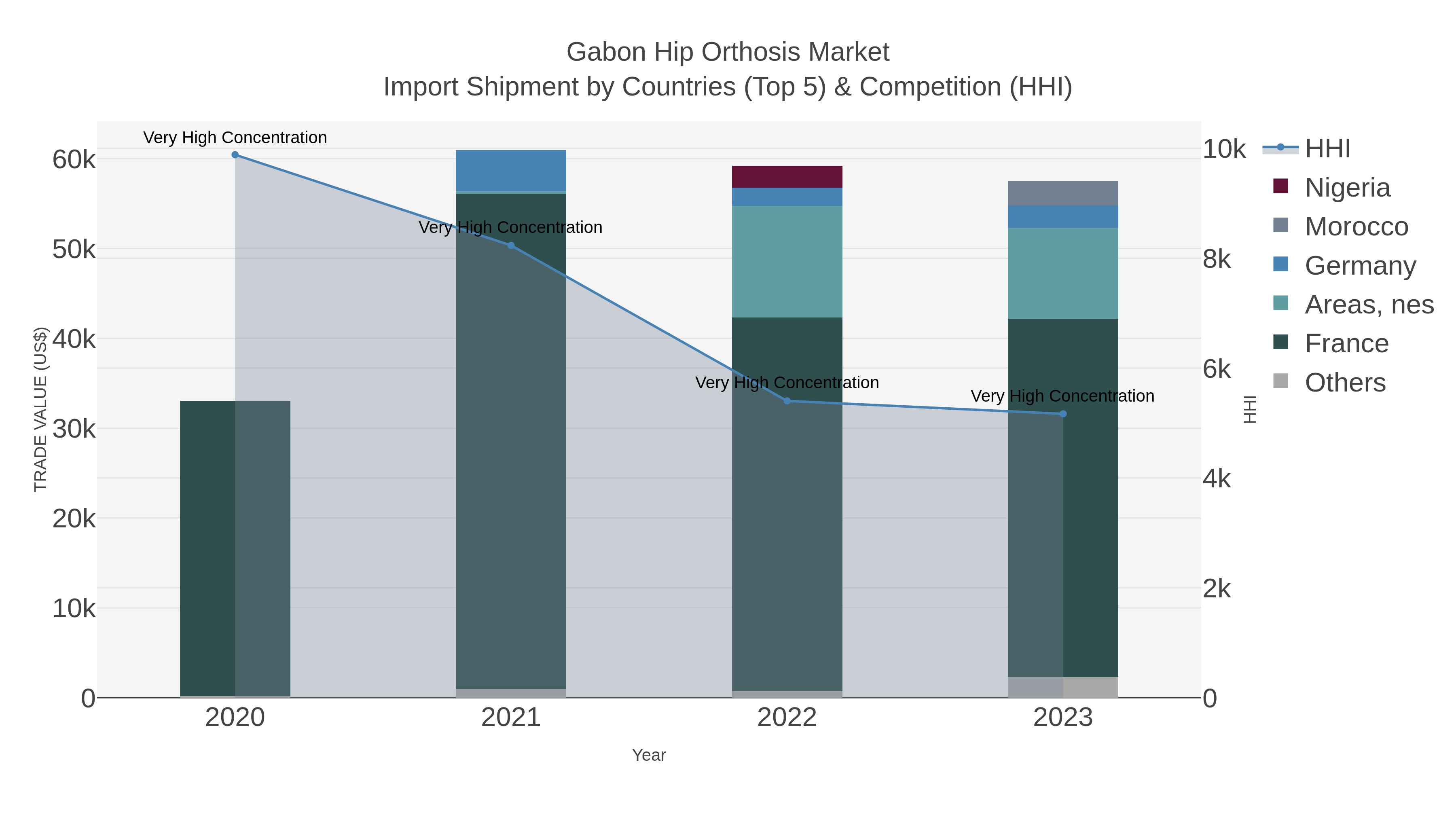 Gabon Hip Orthosis Market Import Shipment by Countries (Top 5) & Competition (HHI)