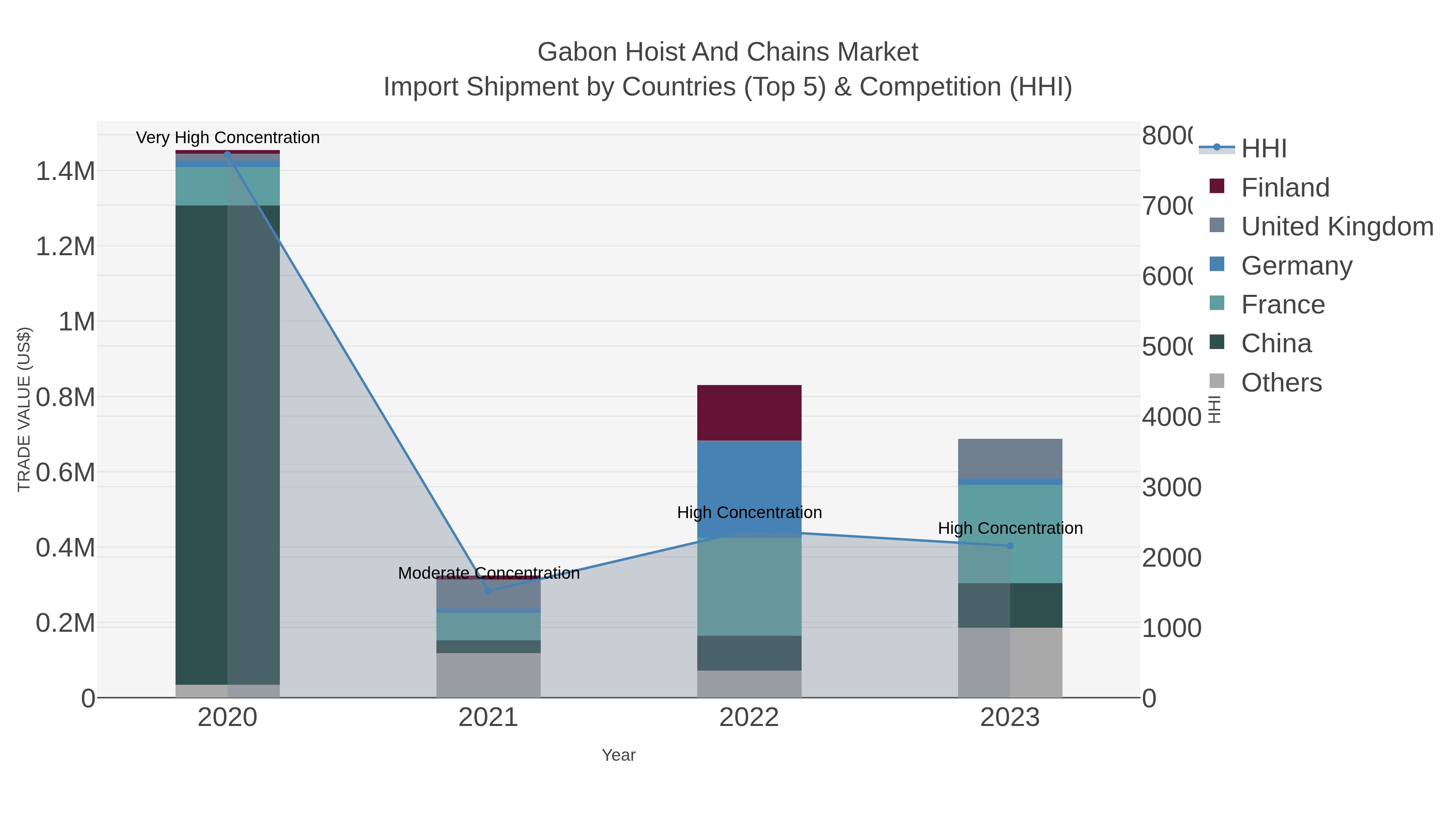 Gabon Hoist And Chains Market Import Shipment by Countries (Top 5) & Competition (HHI)