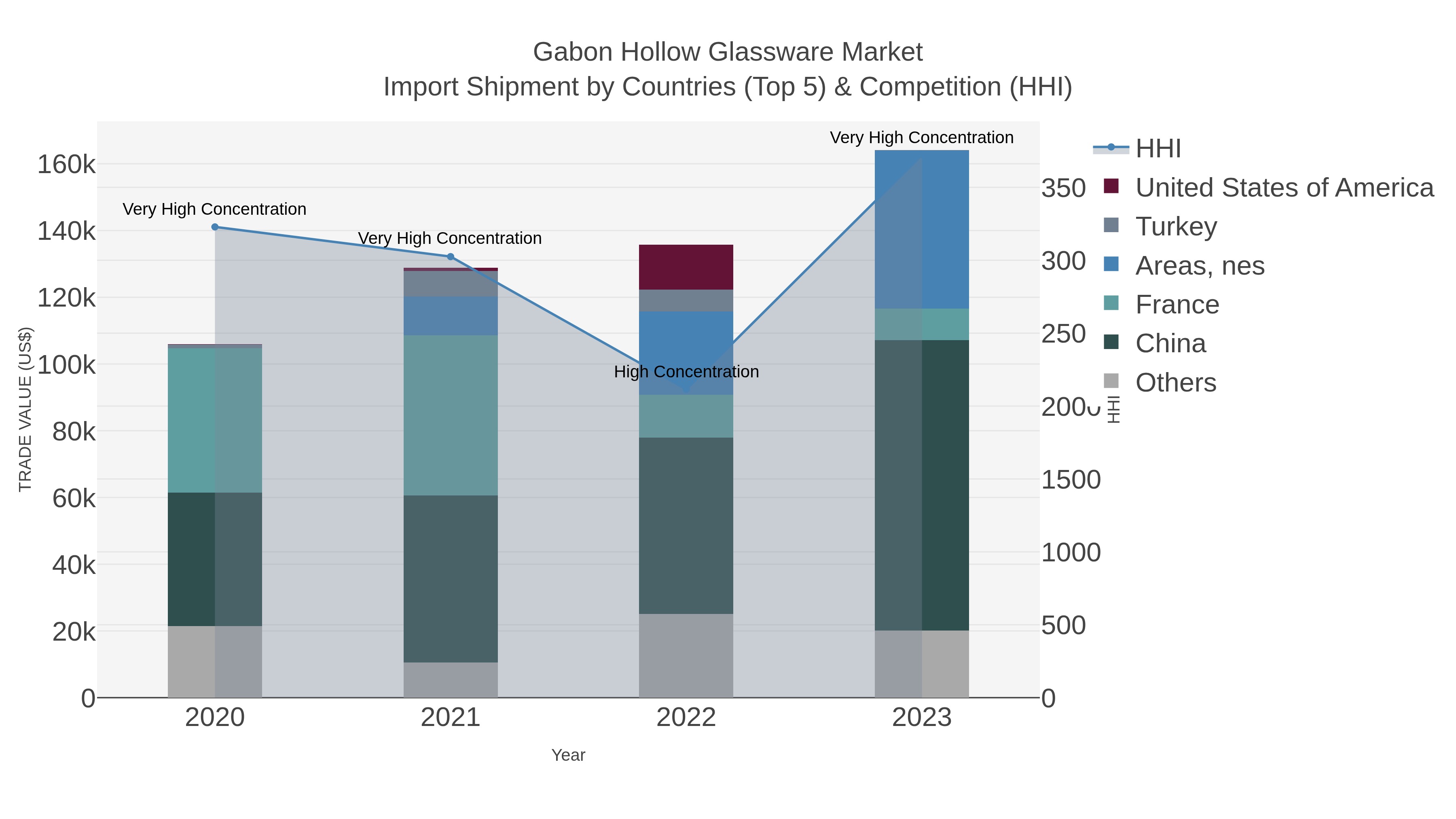 Gabon Hollow Glassware Market Import Shipment by Countries (Top 5) & Competition (HHI)