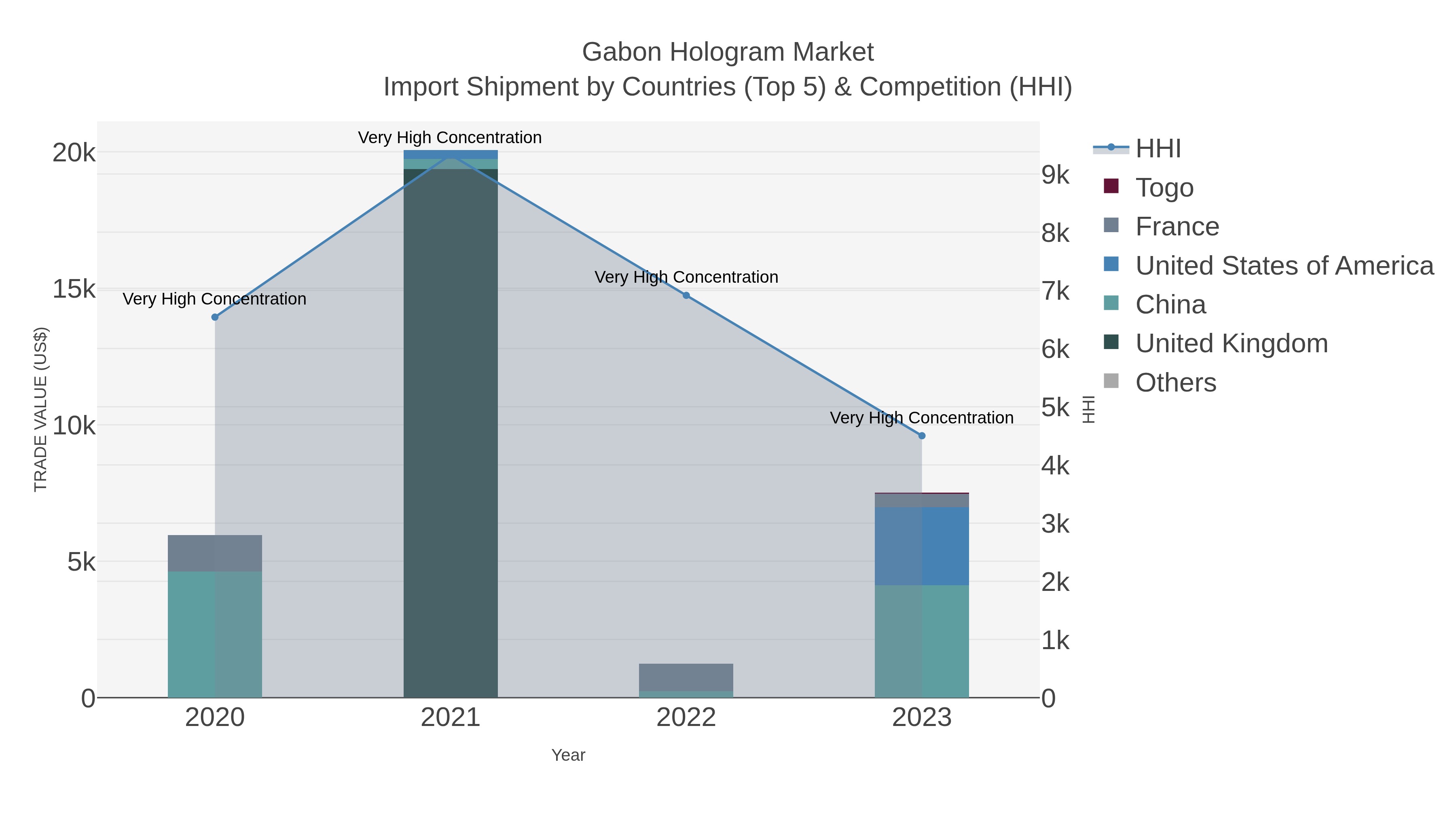 Gabon Hologram Market Import Shipment by Countries (Top 5) & Competition (HHI)