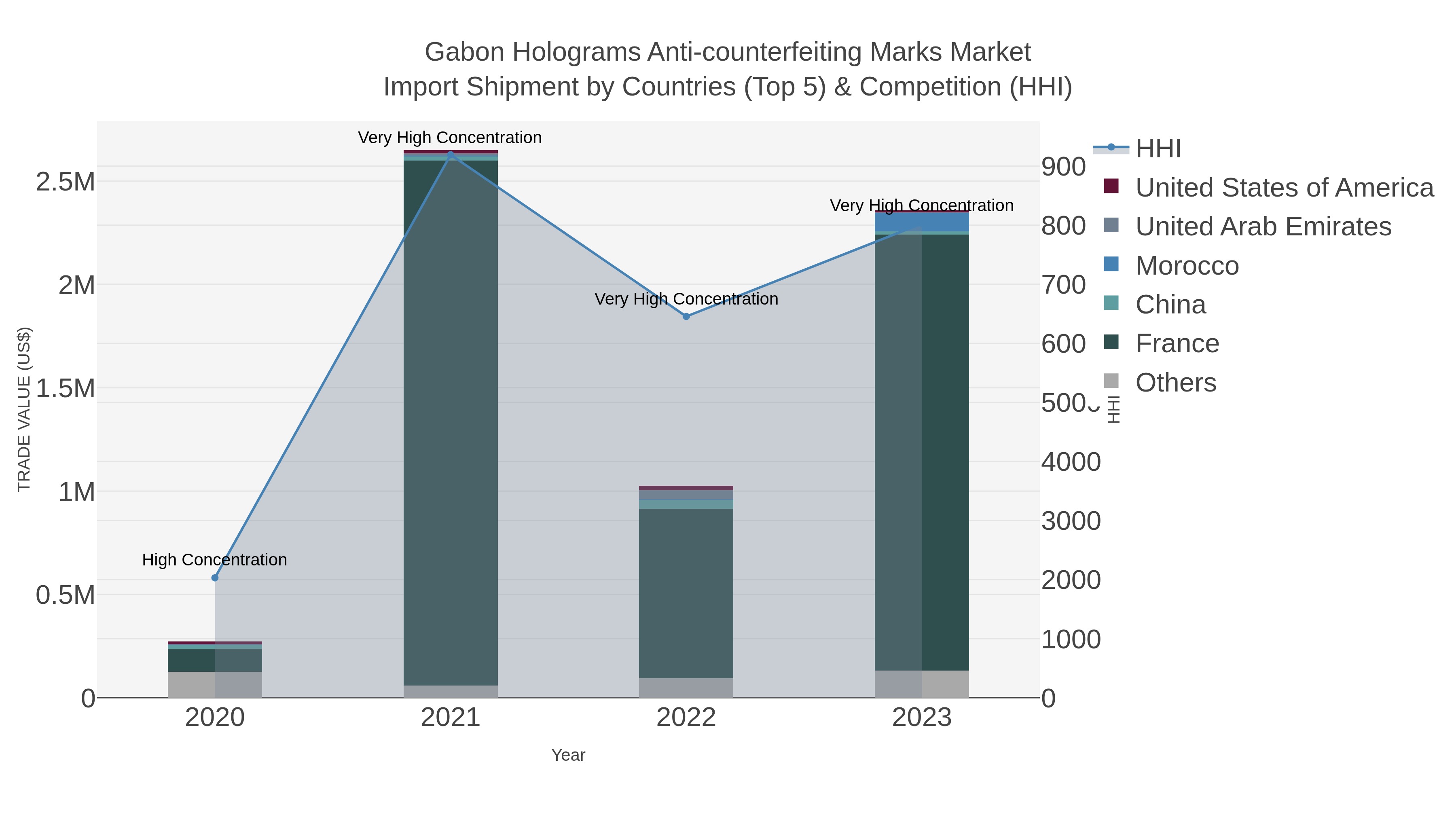 Gabon Holograms Anti-counterfeiting Marks Market Import Shipment by Countries (Top 5) & Competition (HHI)