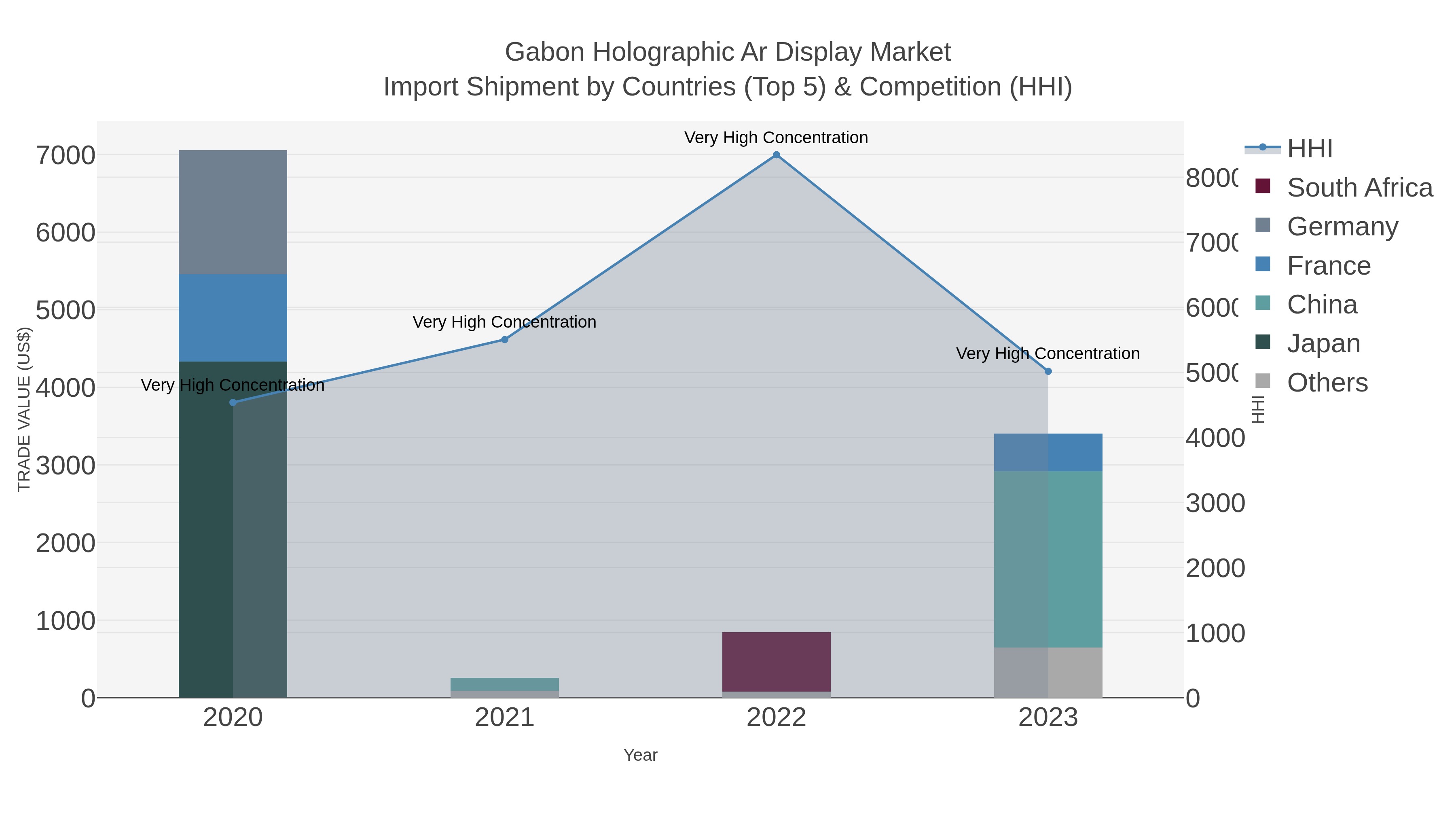 Gabon Holographic Ar Display Market Import Shipment by Countries (Top 5) & Competition (HHI)