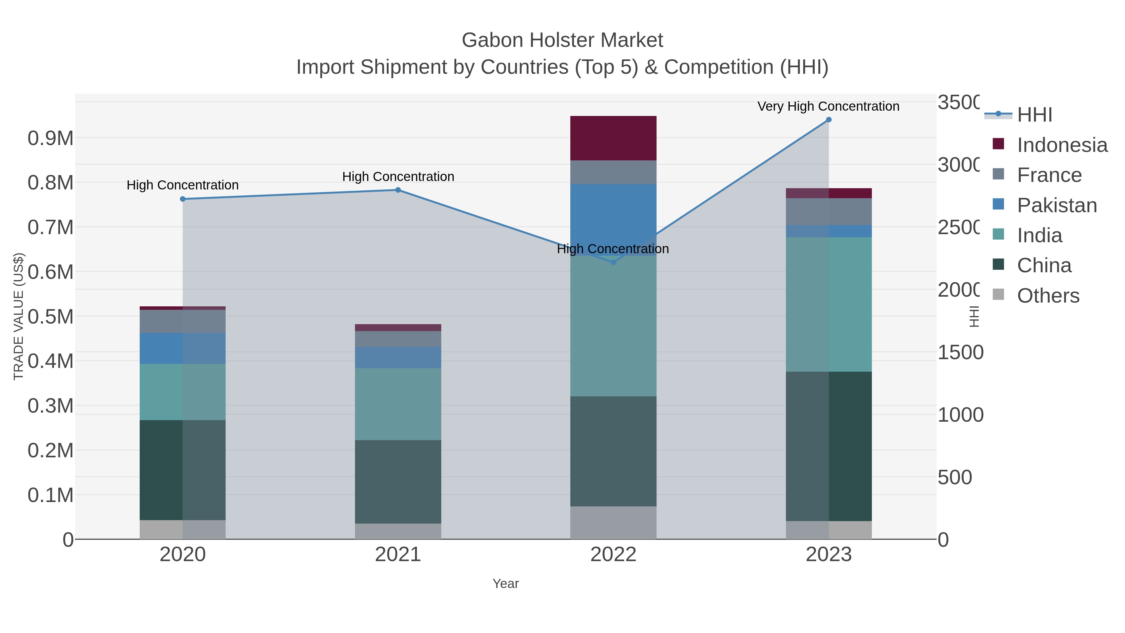 Gabon Holster Market Import Shipment by Countries (Top 5) & Competition (HHI)