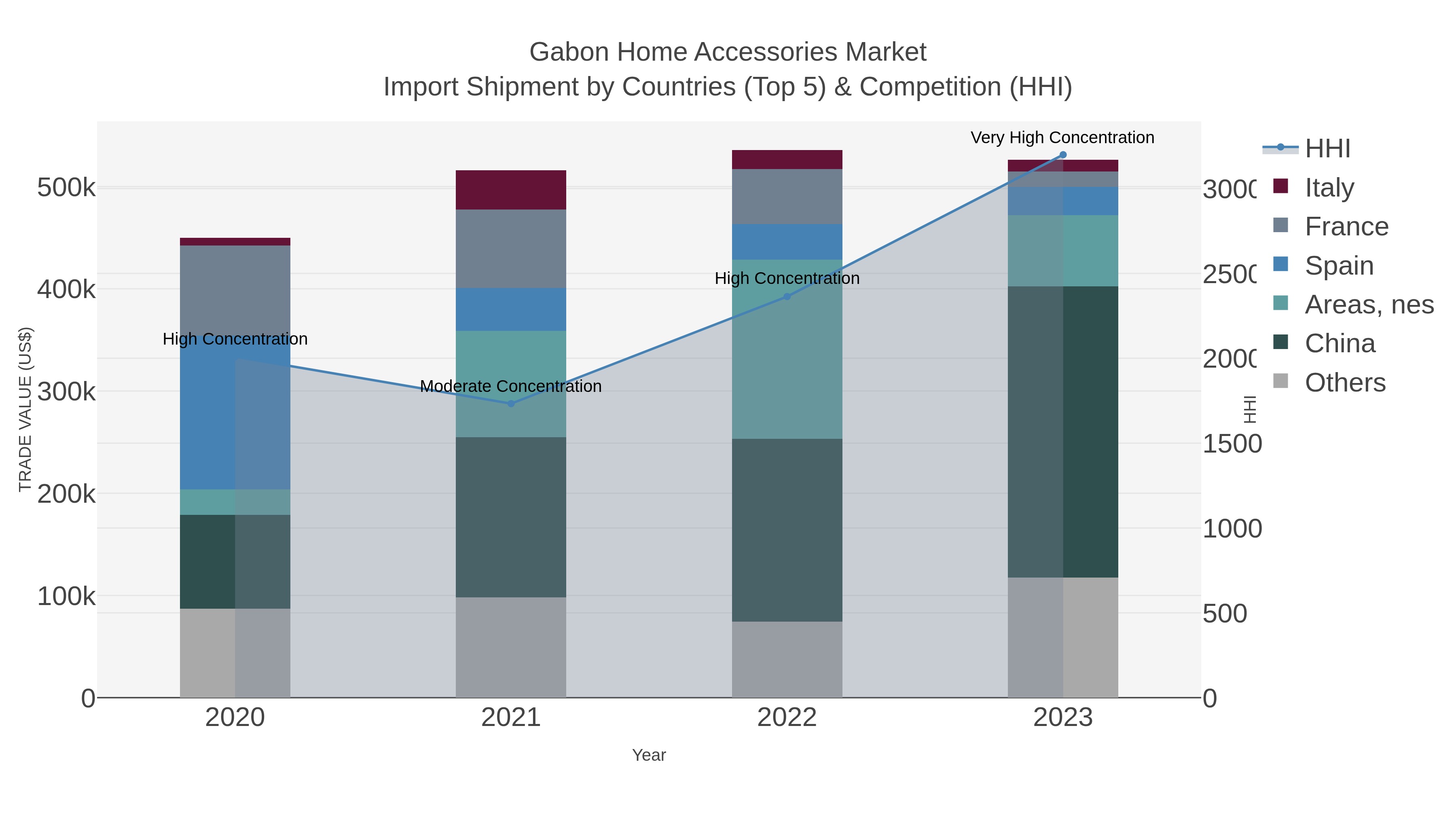 Gabon Home Accessories Market Import Shipment by Countries (Top 5) & Competition (HHI)