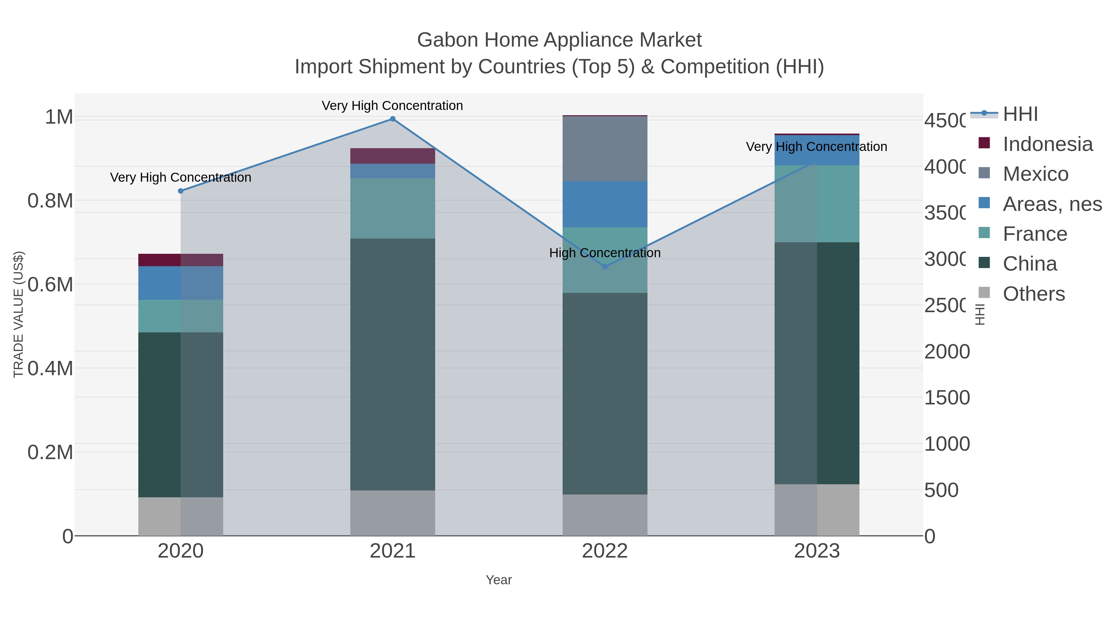 Gabon Home Appliance Market Import Shipment by Countries (Top 5) & Competition (HHI)