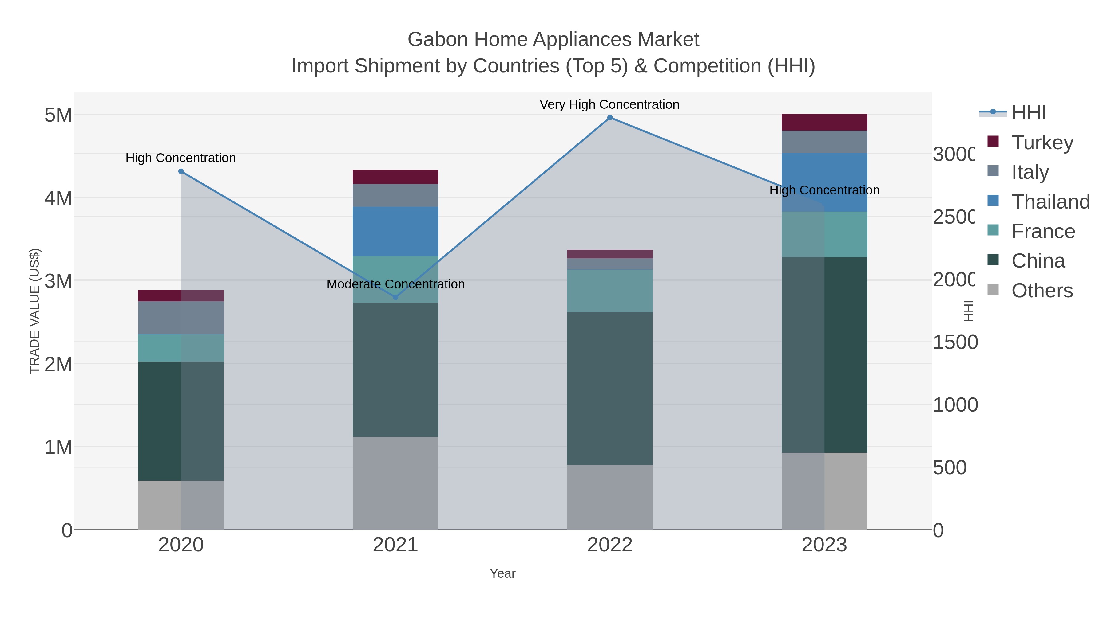 Gabon Home Appliances Market Import Shipment by Countries (Top 5) & Competition (HHI)