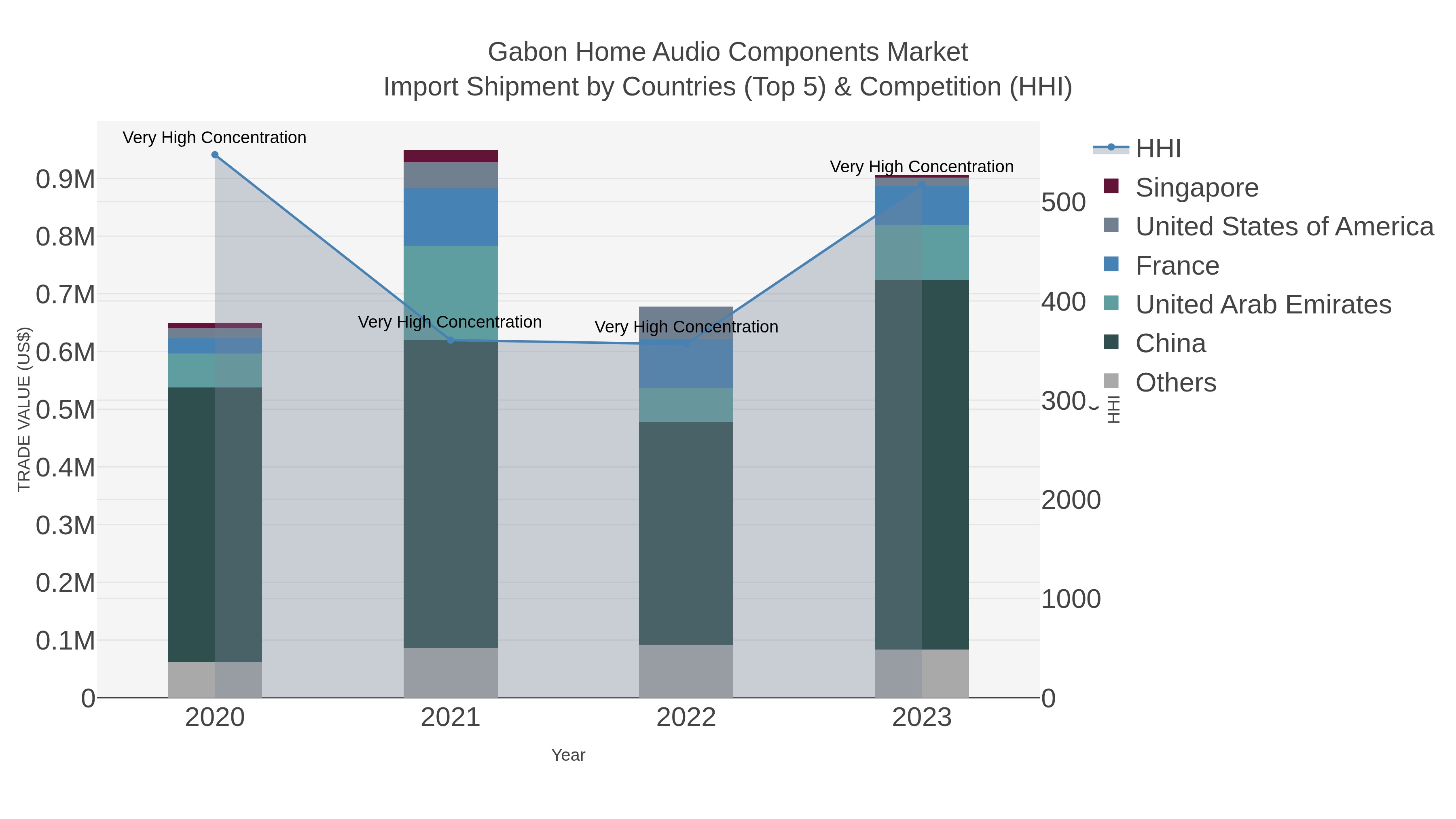 Gabon Home Audio Components Market Import Shipment by Countries (Top 5) & Competition (HHI)