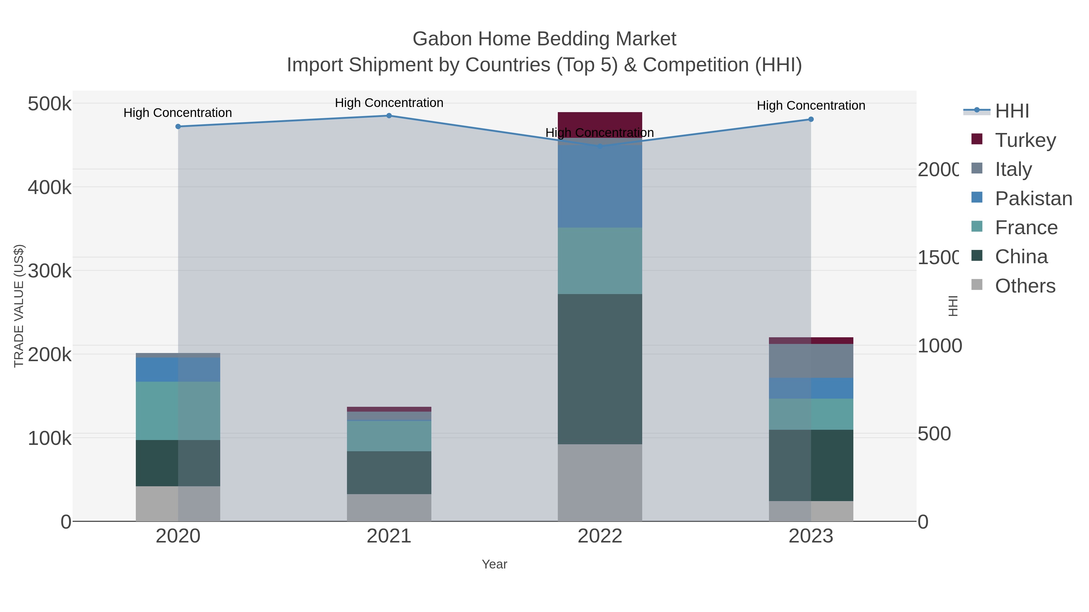 Gabon Home Bedding Market Import Shipment by Countries (Top 5) & Competition (HHI)
