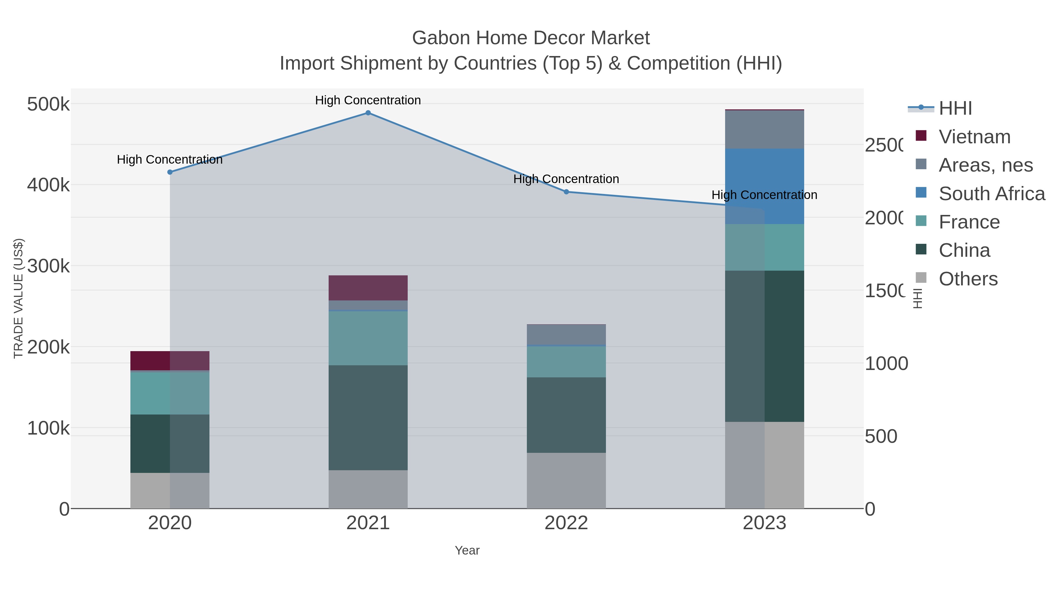 Gabon Home Decor Market Import Shipment by Countries (Top 5) & Competition (HHI)